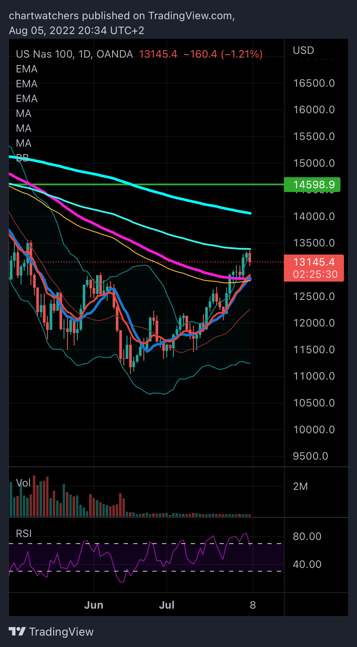 OANDA:NAS100USD Chart Image by chartwatchers