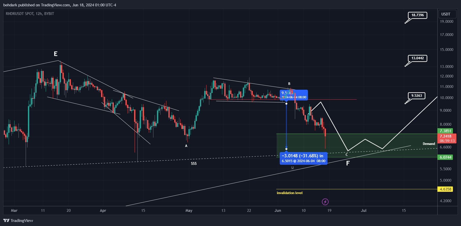 BYBIT:RNDRUSDT Chart Image by behdark