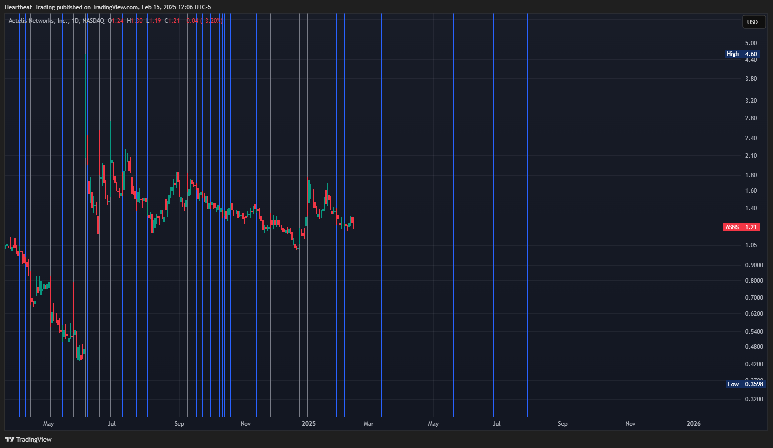 BATS:ASNS Chart Image by Heartbeat_Trading