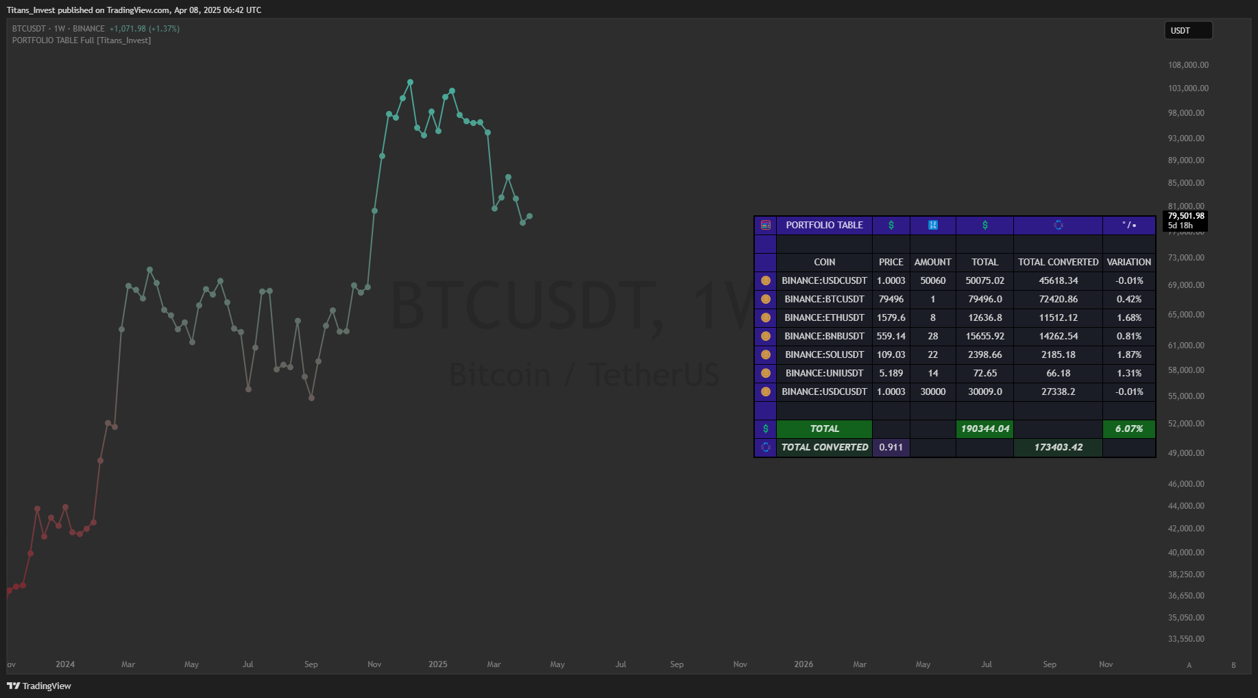 BINANCE:BTCUSDT Chart Image by Titans_Invest