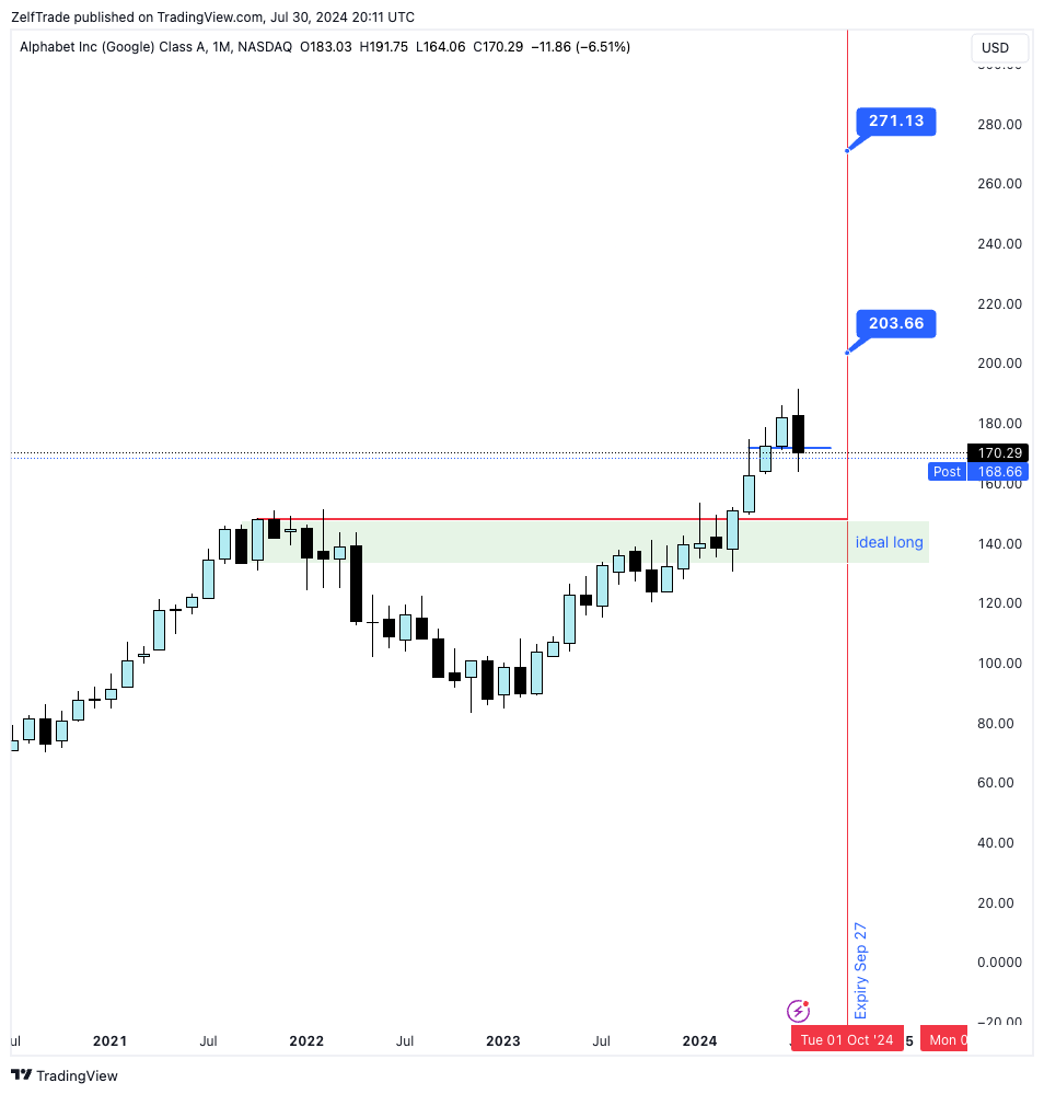 BATS:GOOGL Chart Image by ZelfTrade