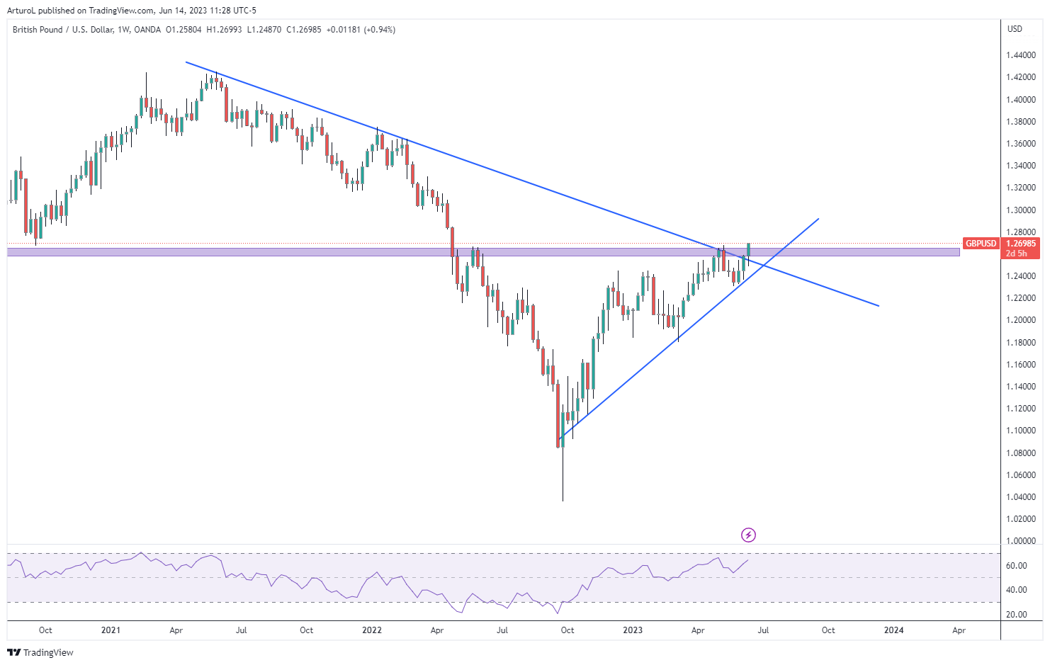 OANDA:GBPUSD Chart Image by ArturoL