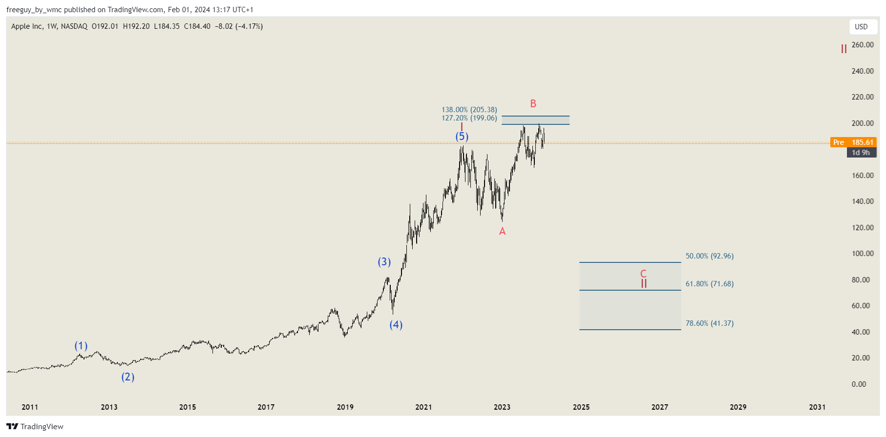 BATS:AAPL Chart Image by freeguy_by_wmc