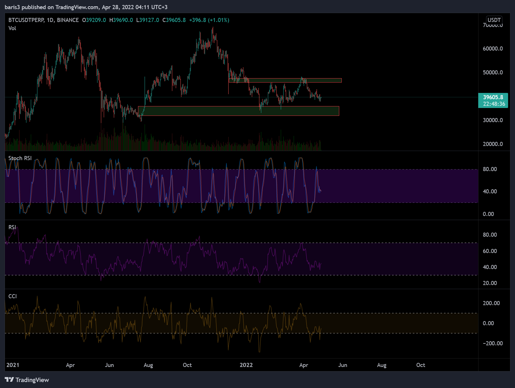 BINANCE:BTCUSDTPERP Chart Image by baris3