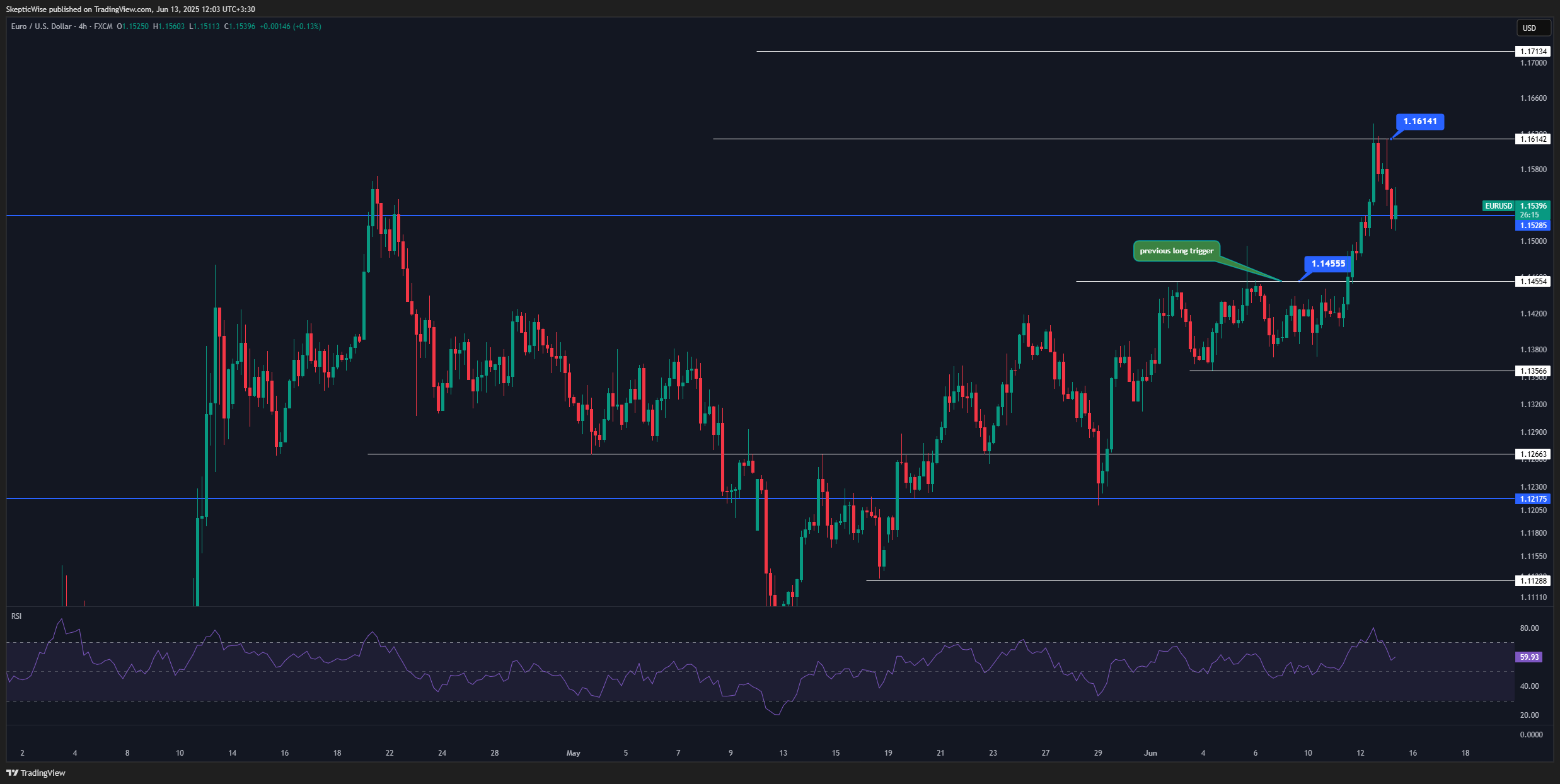 FX:EURUSD Chart Image by SkepticWise