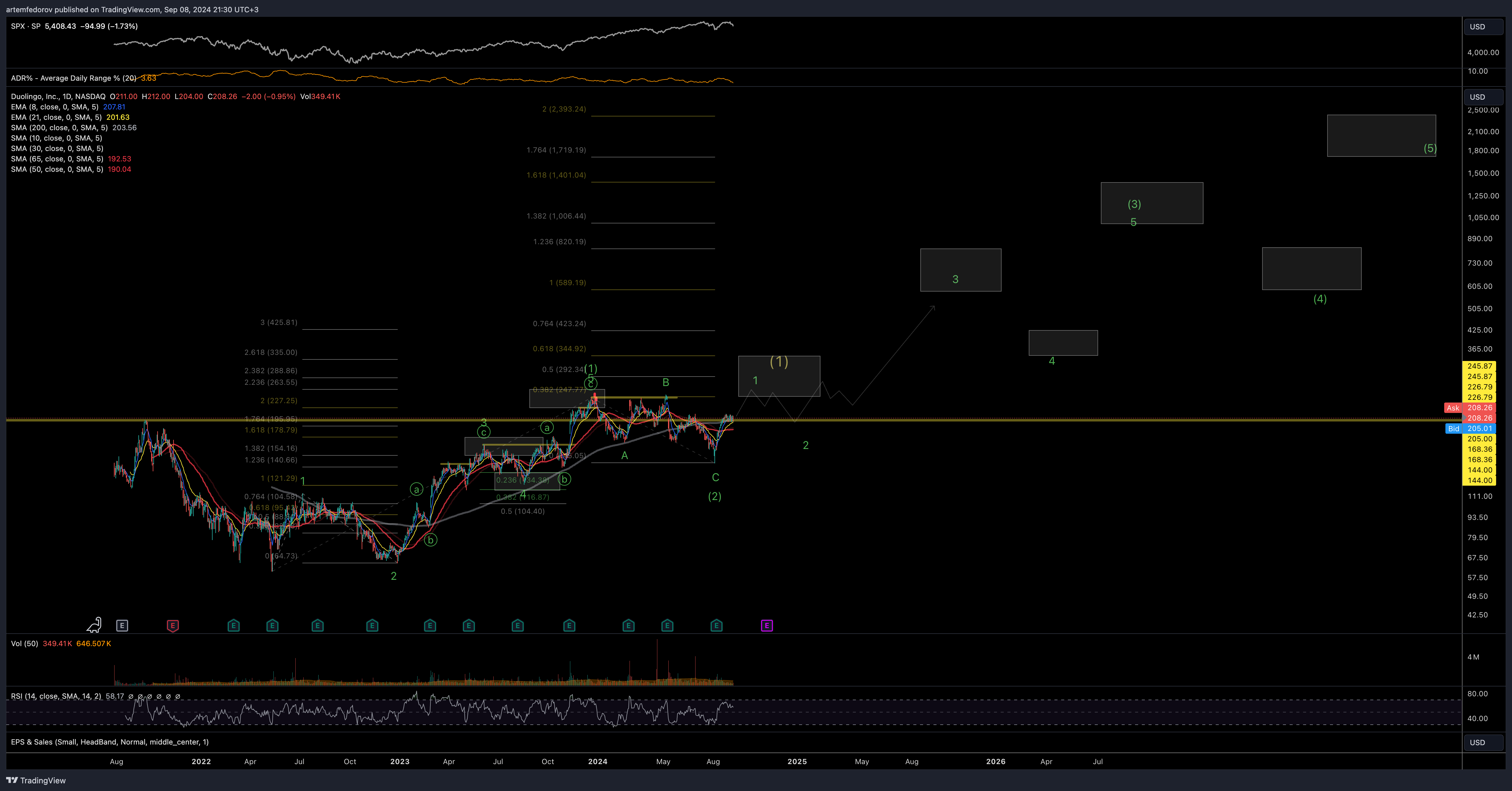 NASDAQ:DUOL Chart Image by artemfedorov