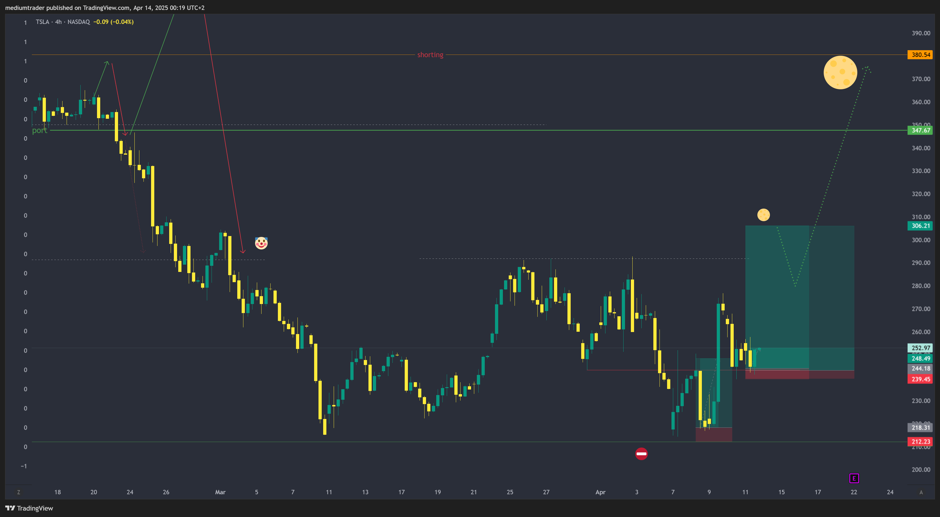 BATS:TSLA Chart Image by mediumtrader