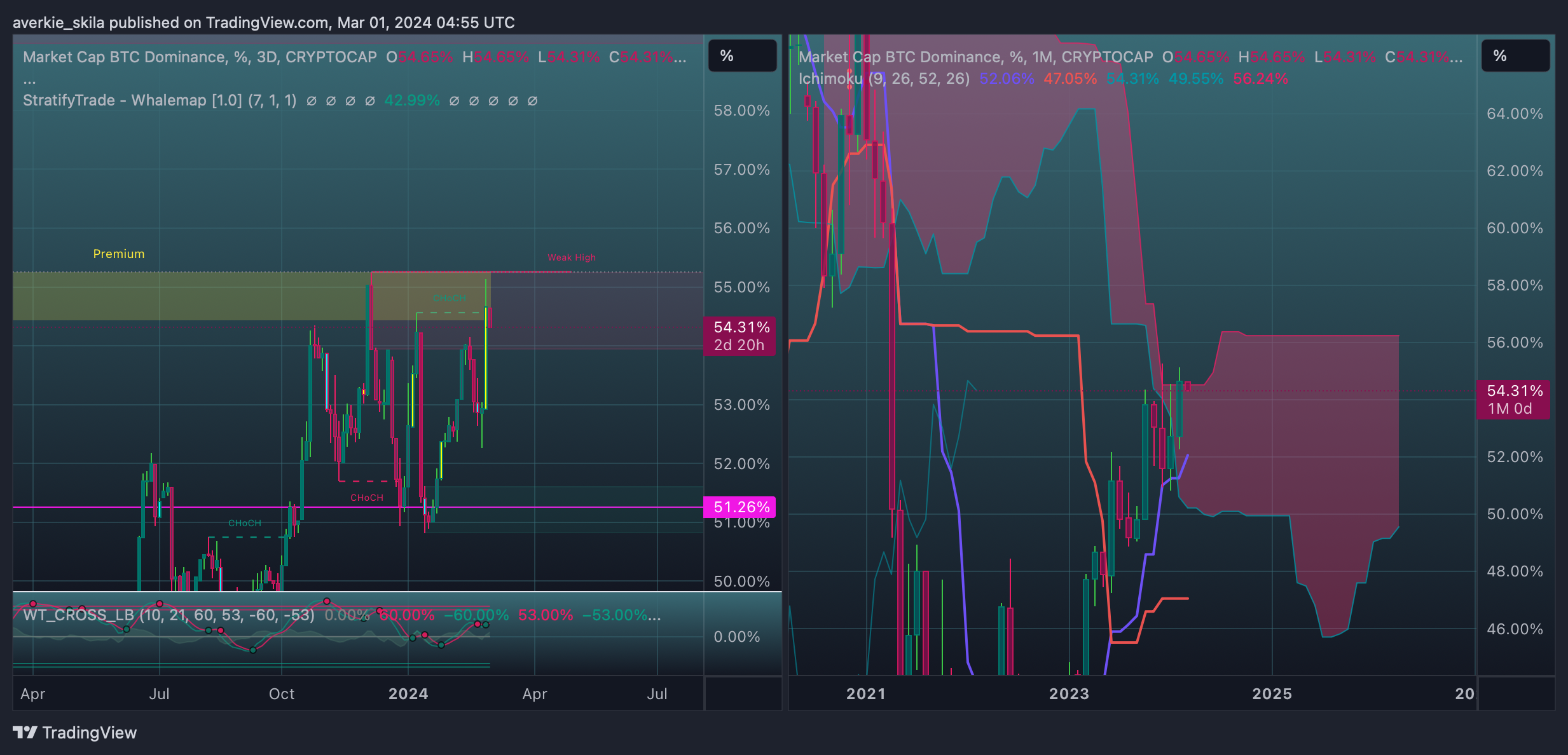 CRYPTOCAP:BTC.D Chart Image by averkie_skila