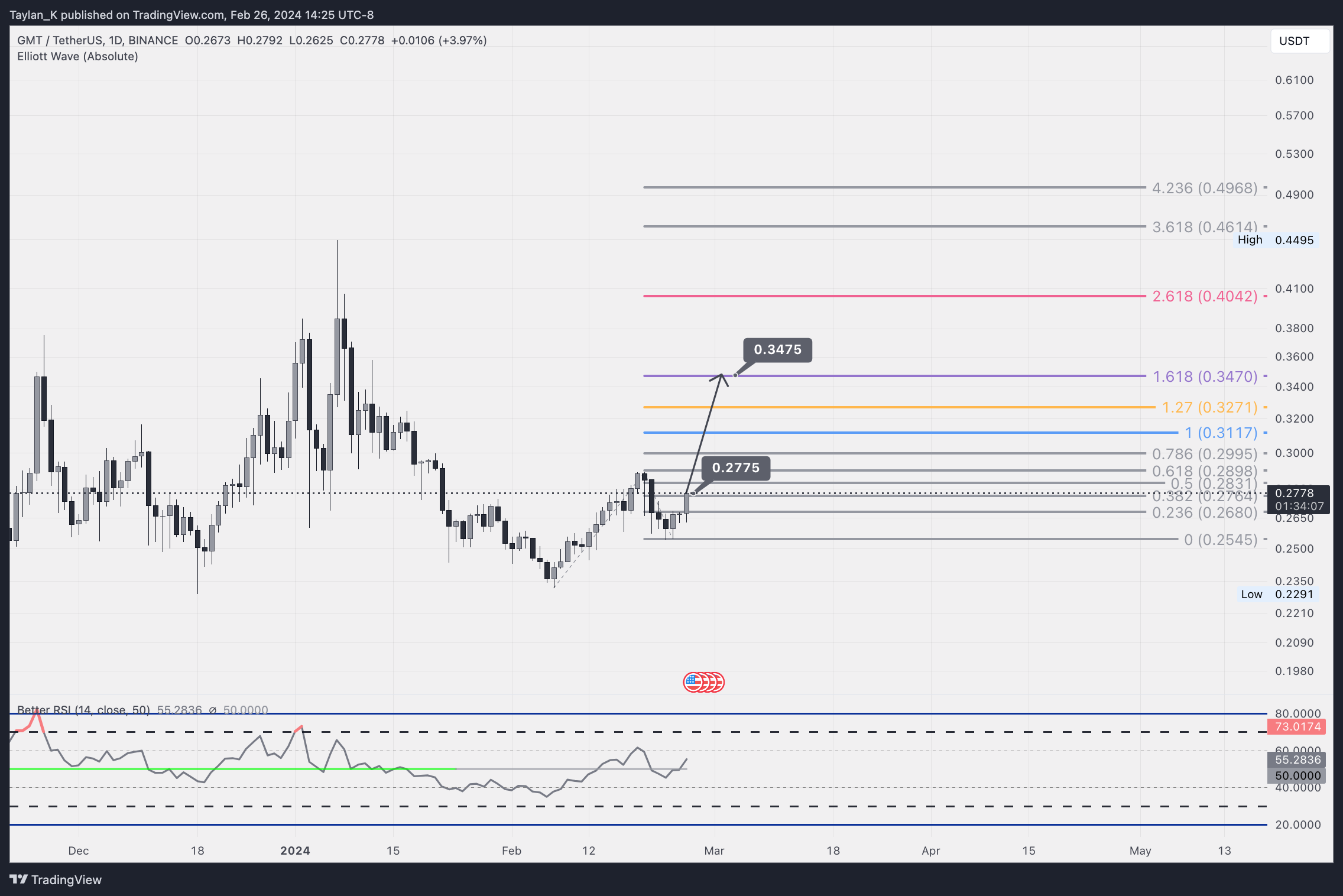 BINANCE:GMTUSDT Chart Image by Taylan_K