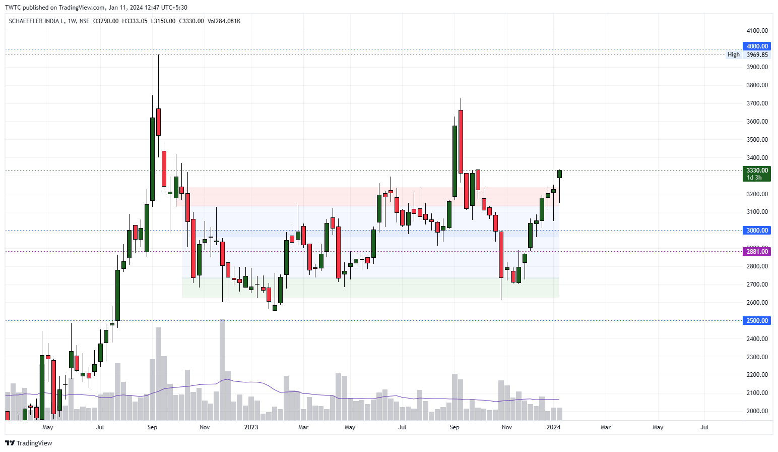 NSE:SCHAEFFLER Chart Image by TheChartereds
