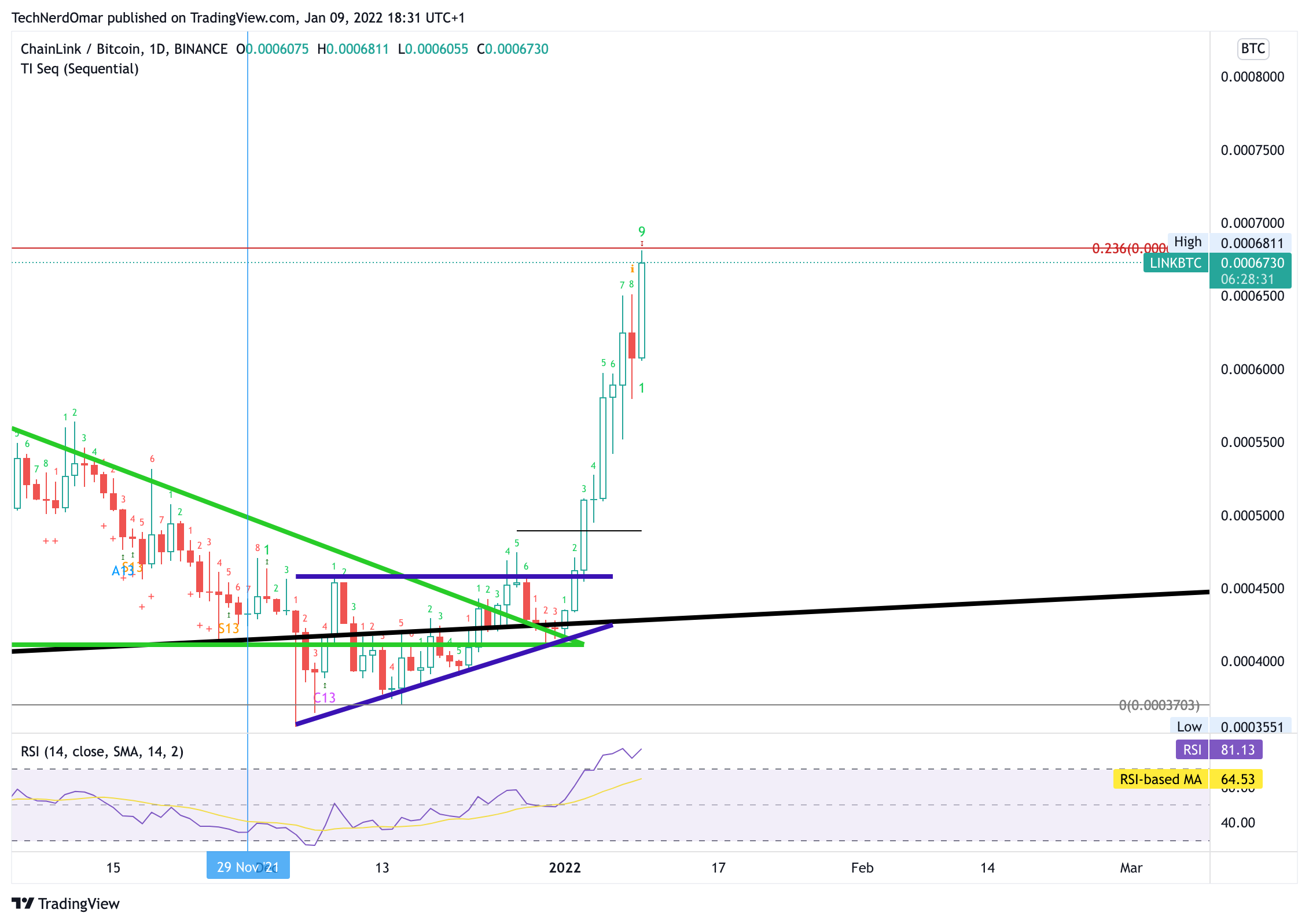 BINANCE:LINKBTC Chart Image by TechNerdOmar