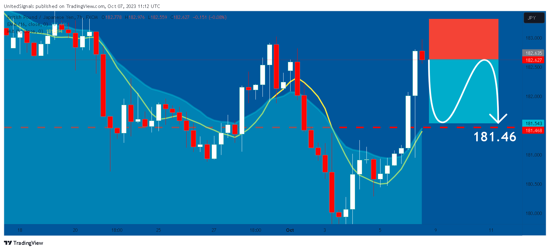 FX:GBPJPY Chart Image by UnitedSignals
