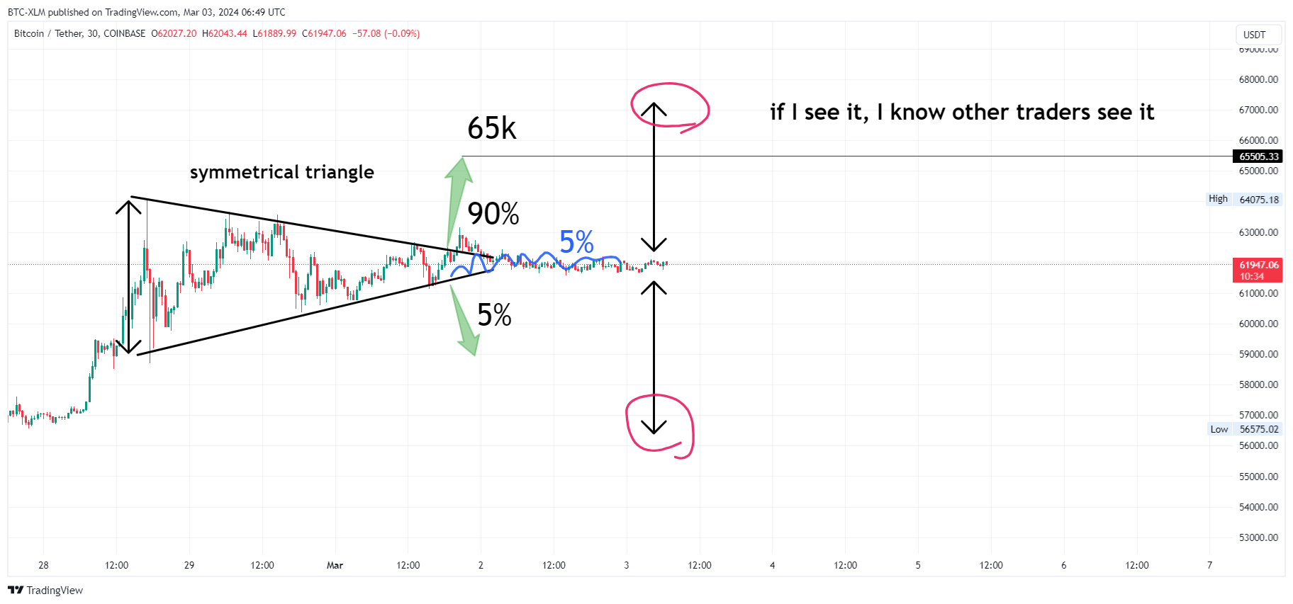 COINBASE:BTCUSDT Chart Image by BTC-XLM