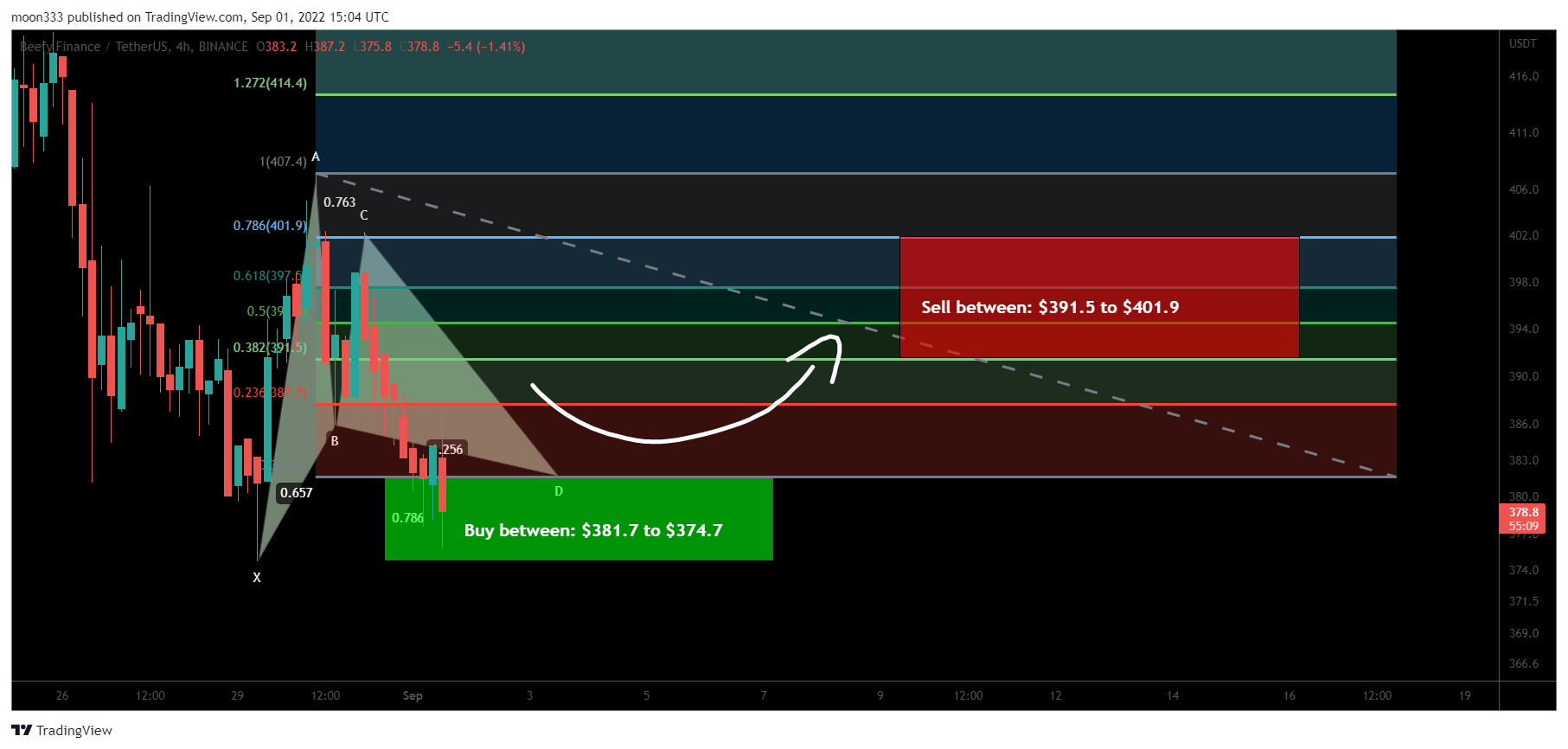 BINANCE:BIFIUSDT Chart Image by moon333