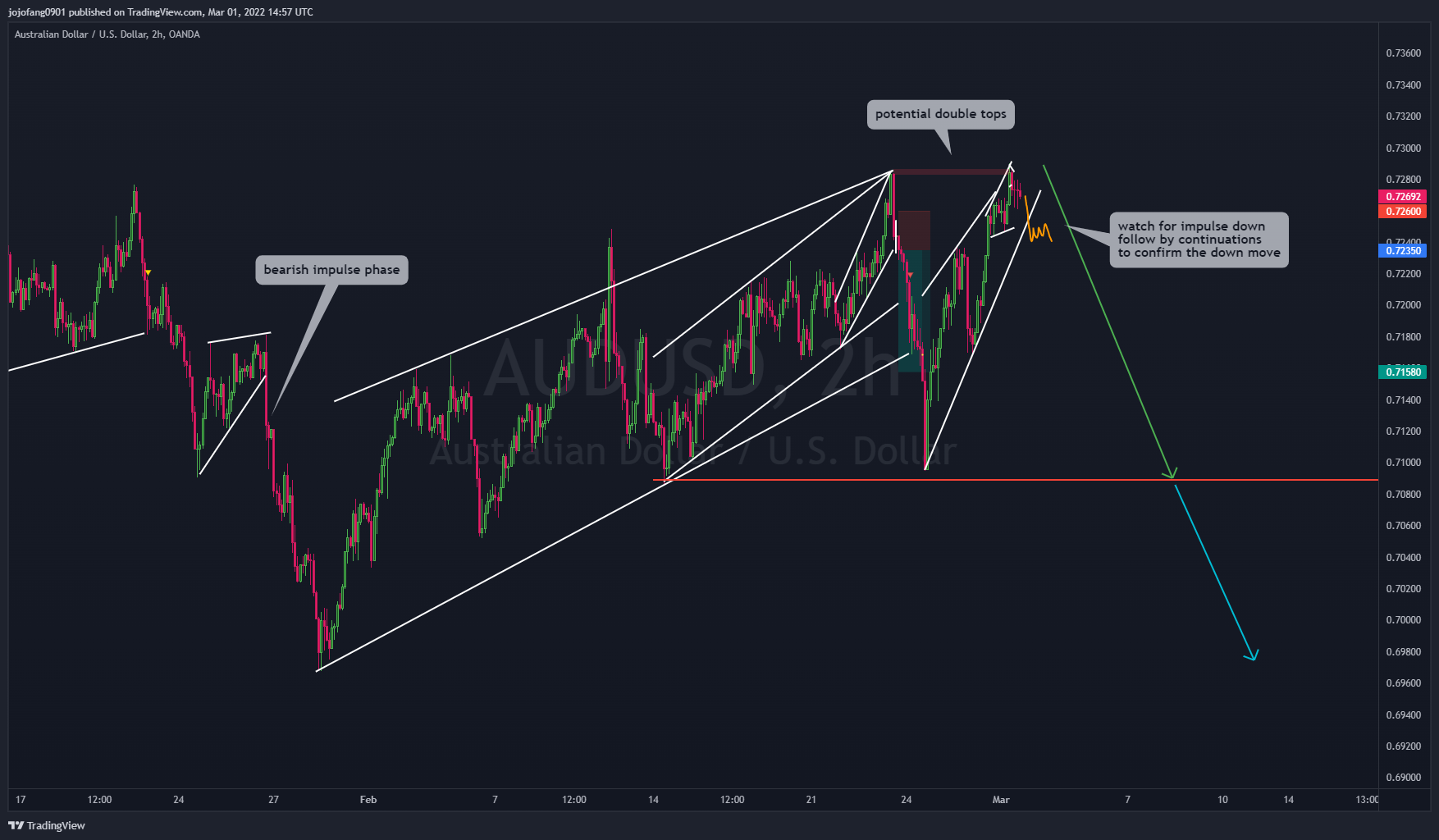 OANDA:AUDUSD Chart Image by jojofang0901