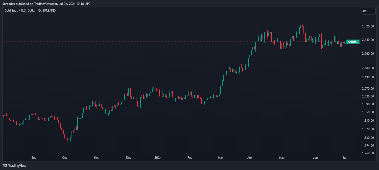 SPREADEX:XAUUSD Chart Image by Spreadex