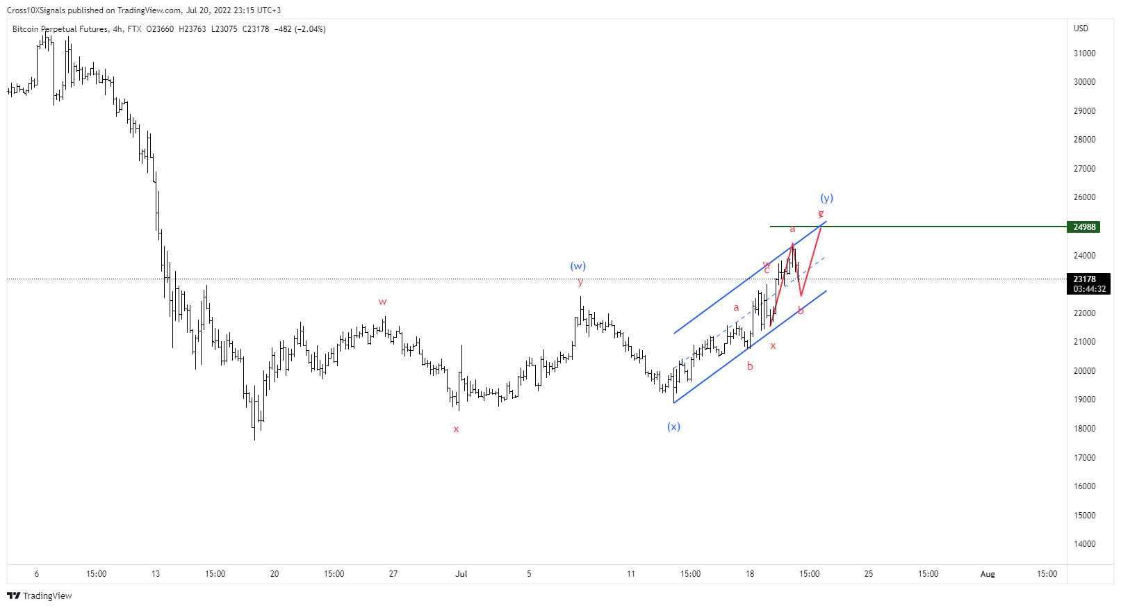 FTX:BTCPERP Chart Image by Cross10XSignals