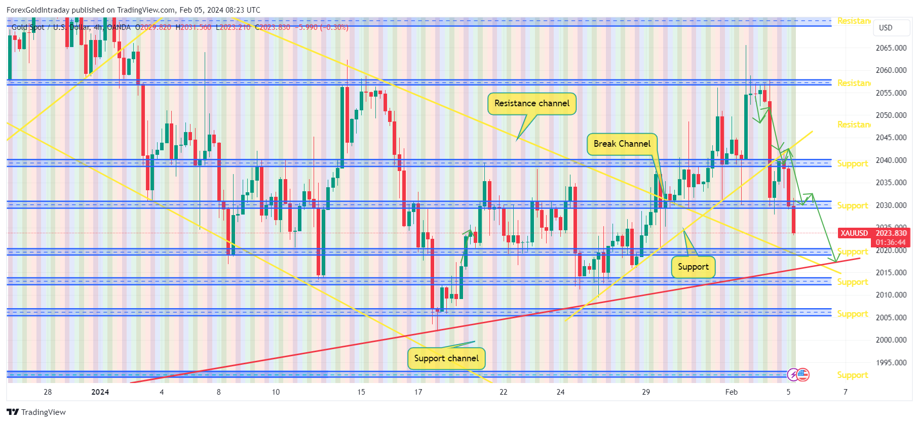 OANDA:XAUUSD Chart Image by ForexGoldIntraday
