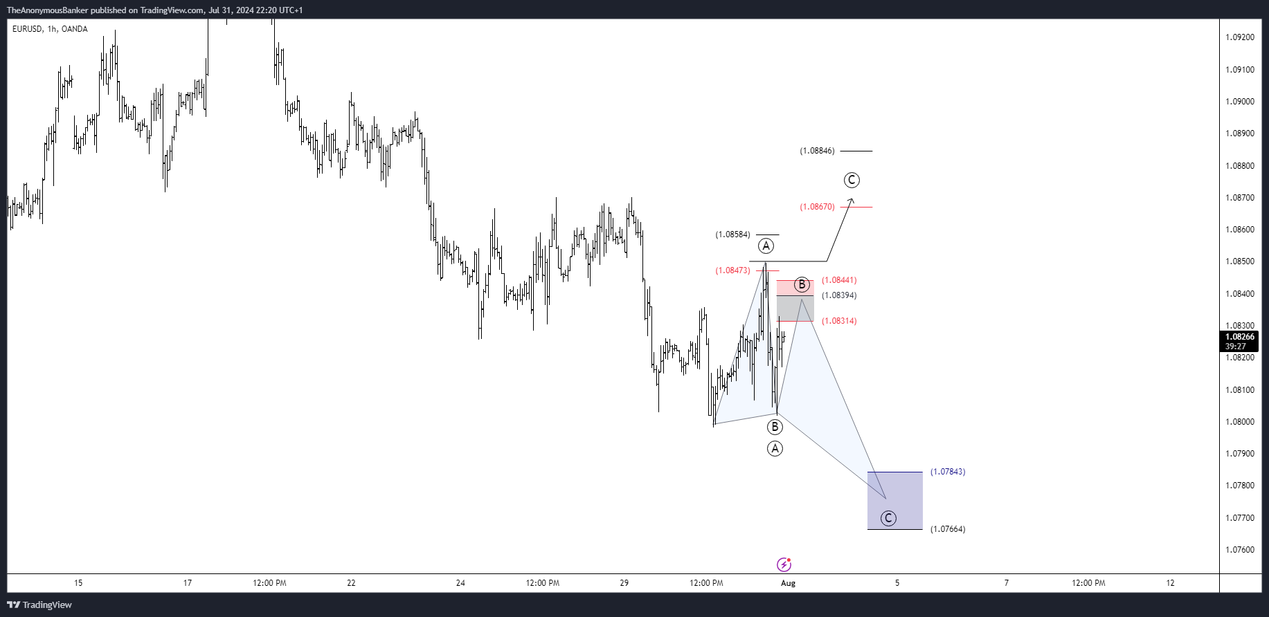 OANDA:EURUSD Chart Image by TheAnonymousBanker
