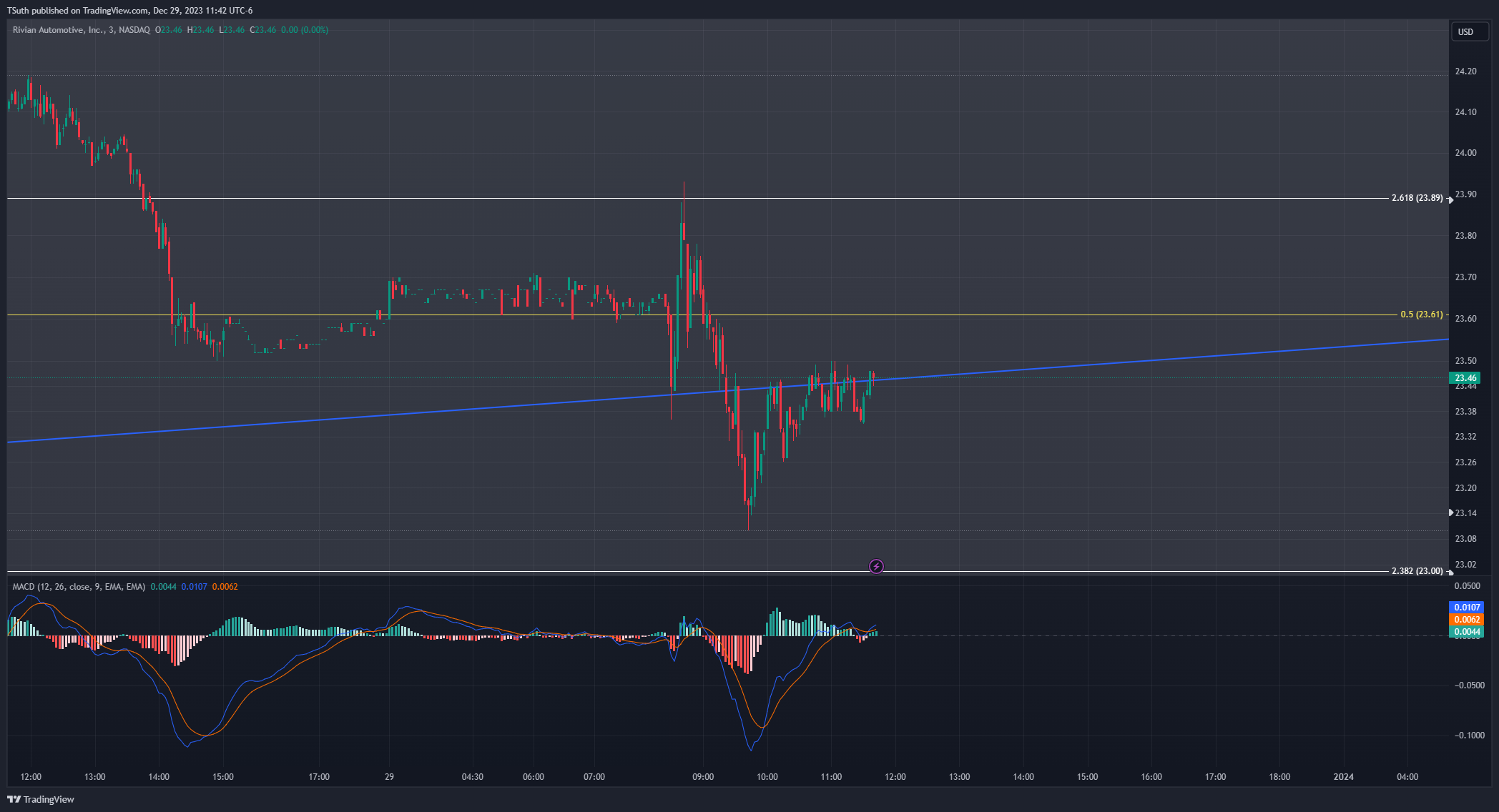 BATS:RIVN Chart Image by TSuth