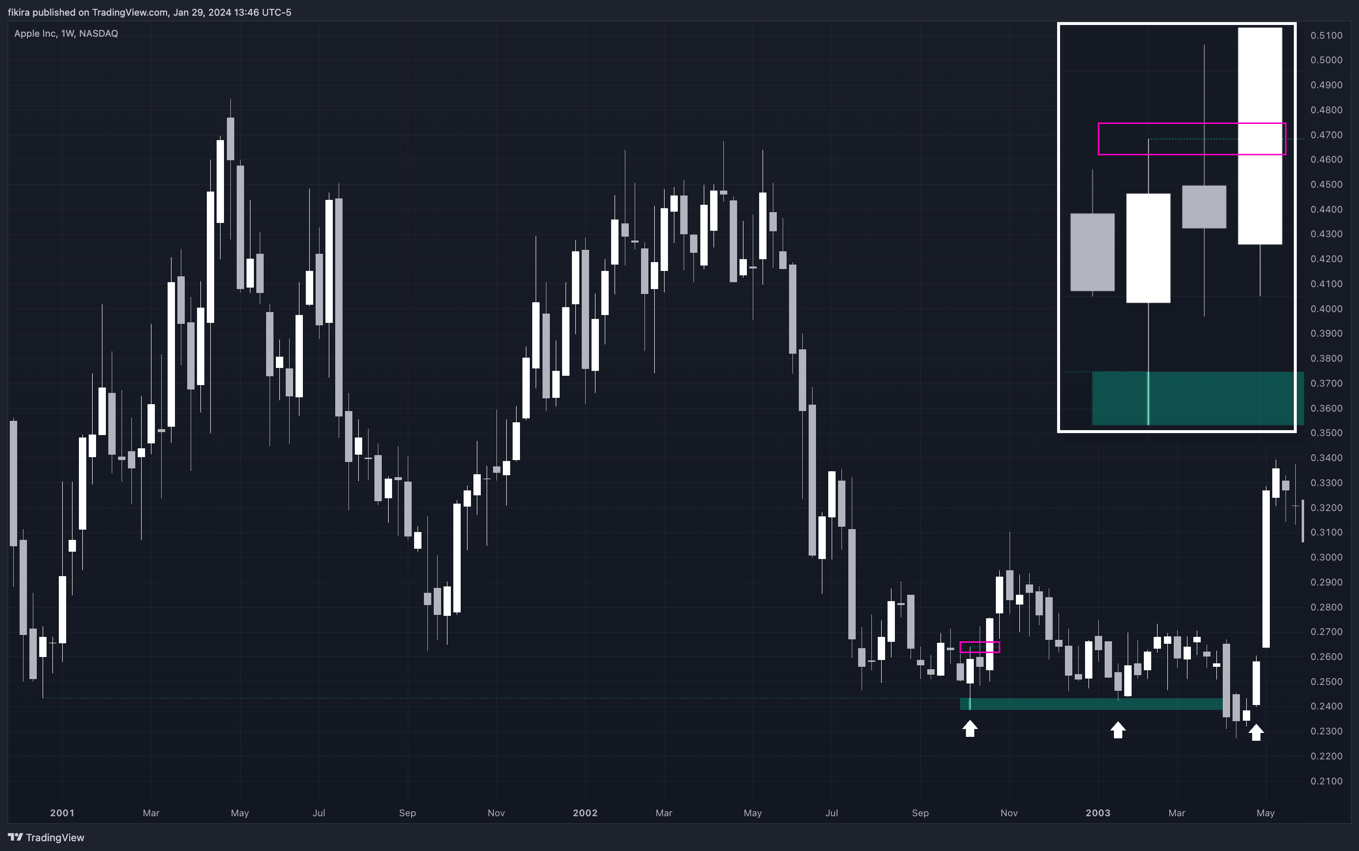 BATS:AAPL Chart Image by fikira