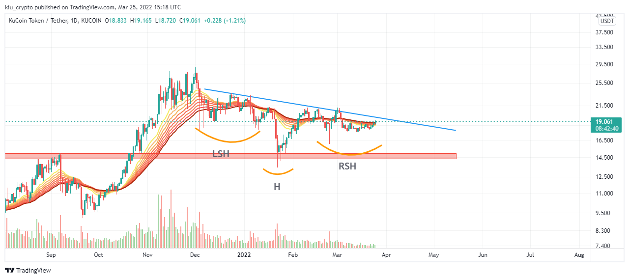 KUCOIN:KCSUSDT Chart Image by Kiu_Coin
