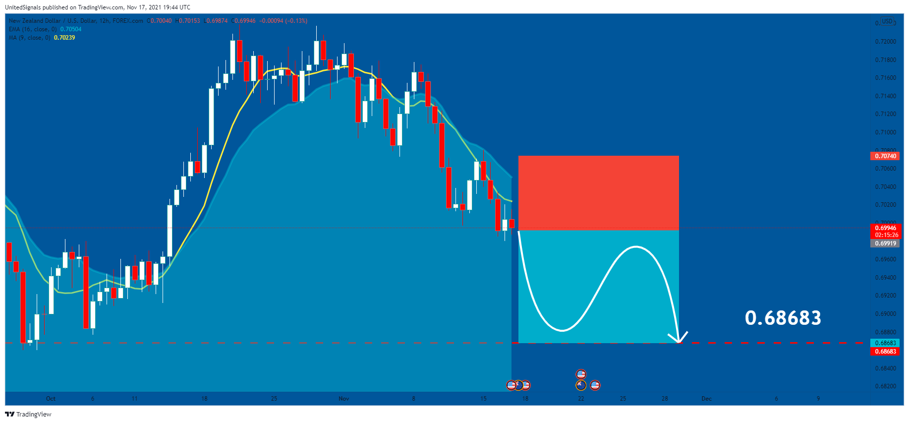 FOREXCOM:NZDUSD Chart Image by UnitedSignals