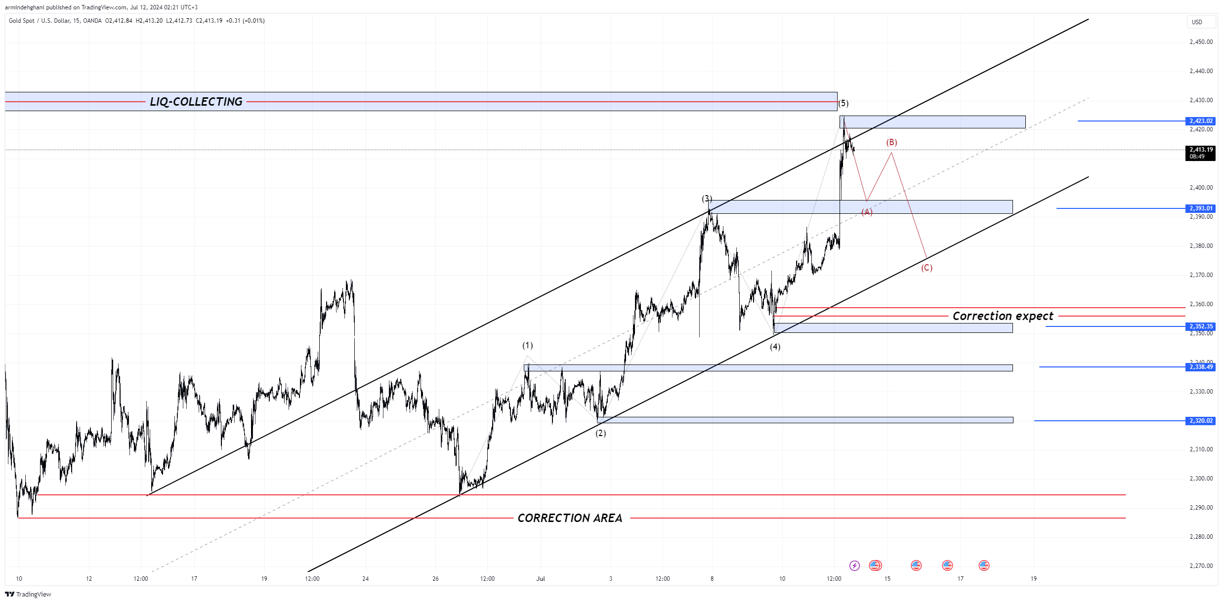 OANDA:XAUUSD Chart Image by armindehghani