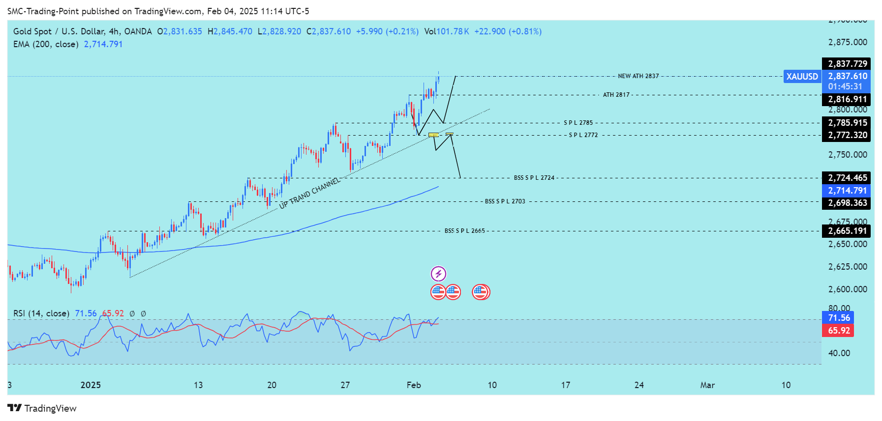 OANDA:XAUUSD Chart Image by SMC-Trading-Point