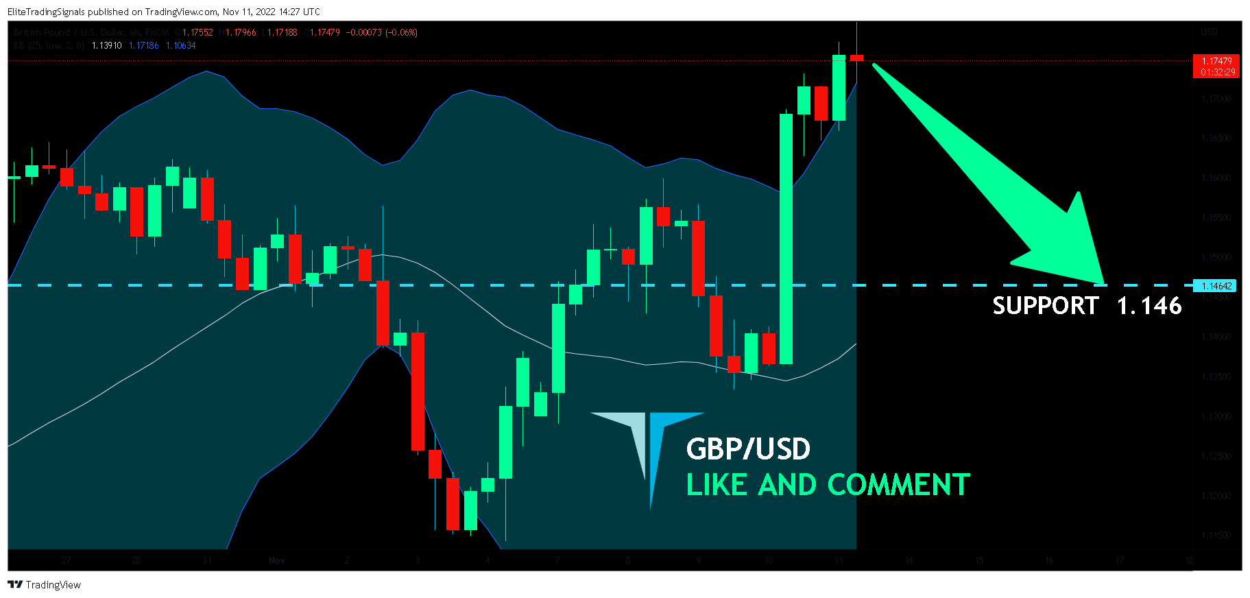 FX:GBPUSD Chart Image by EliteTradingSignals