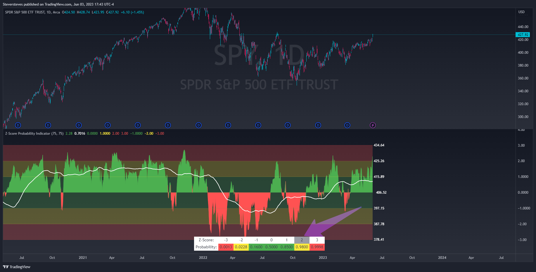 AMEX:SPY Chart Image by Steversteves