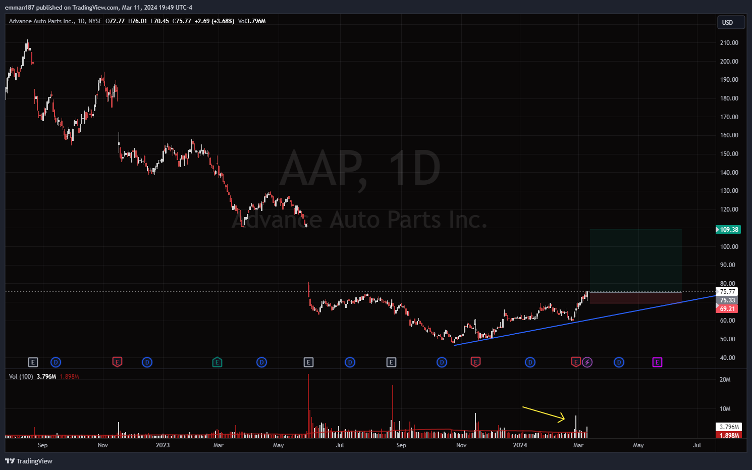 NYSE:AAP Chart Image by emman187