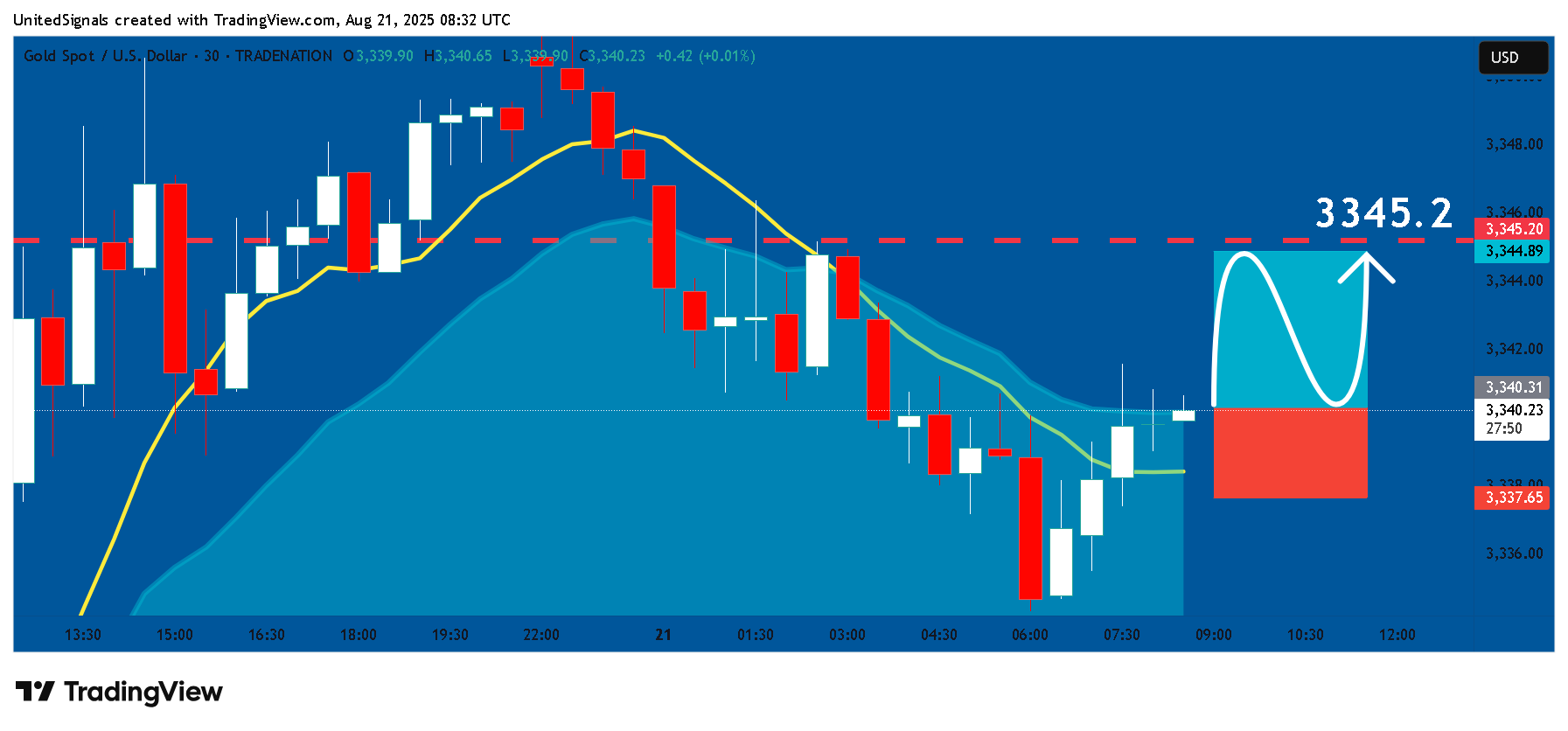 TRADENATION:XAUUSD Chart Image by UnitedSignals