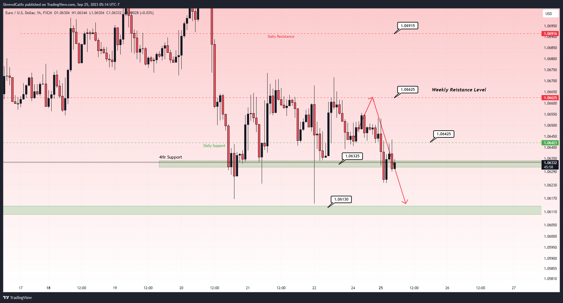 FX:EURUSD Chart Image by ShrewdCatfx