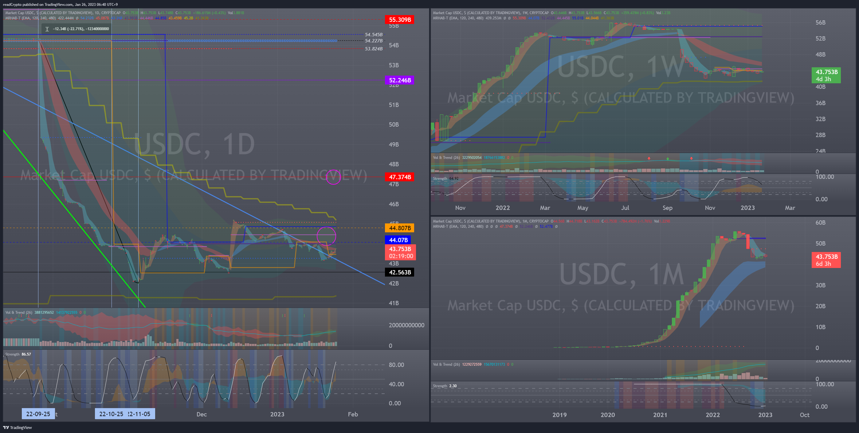 CRYPTOCAP:USDC Chart Image by readCrypto