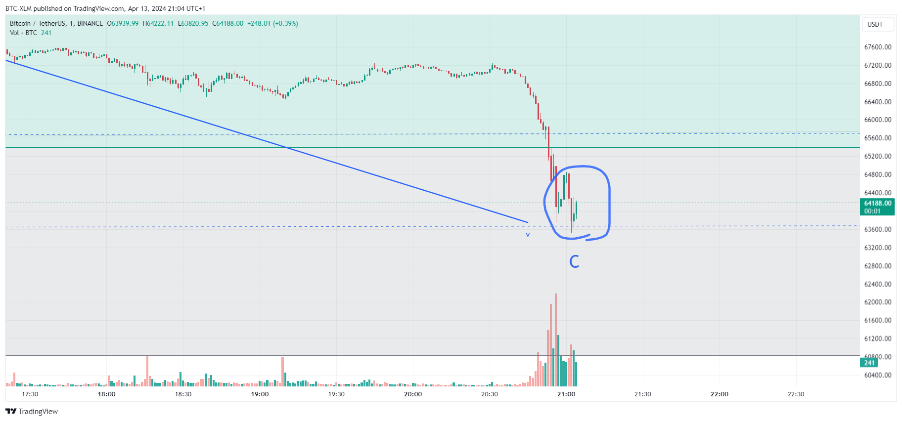 BINANCE:BTCUSDT Chart Image by BTC-XLM