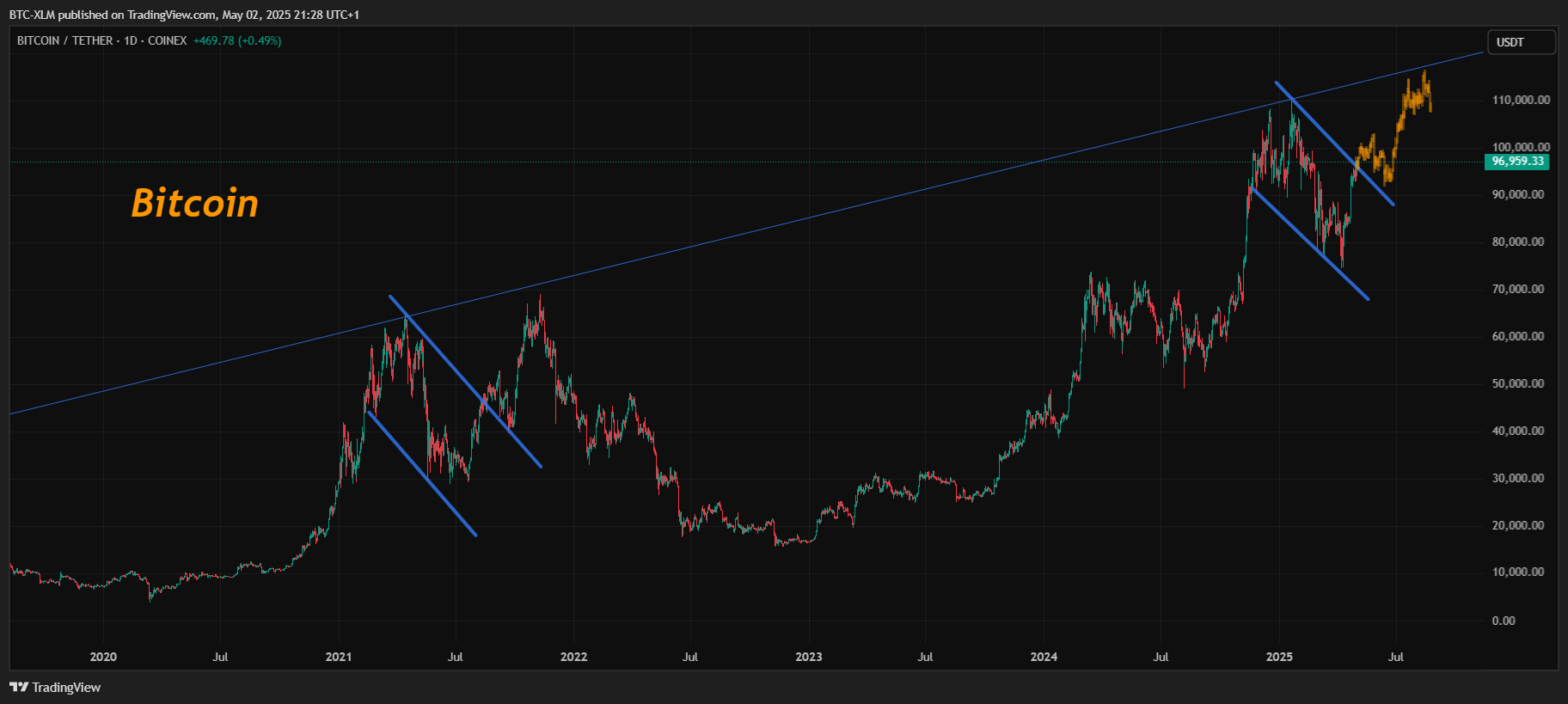 COINEX:BTCUSDT Chart Image by BTC-XLM