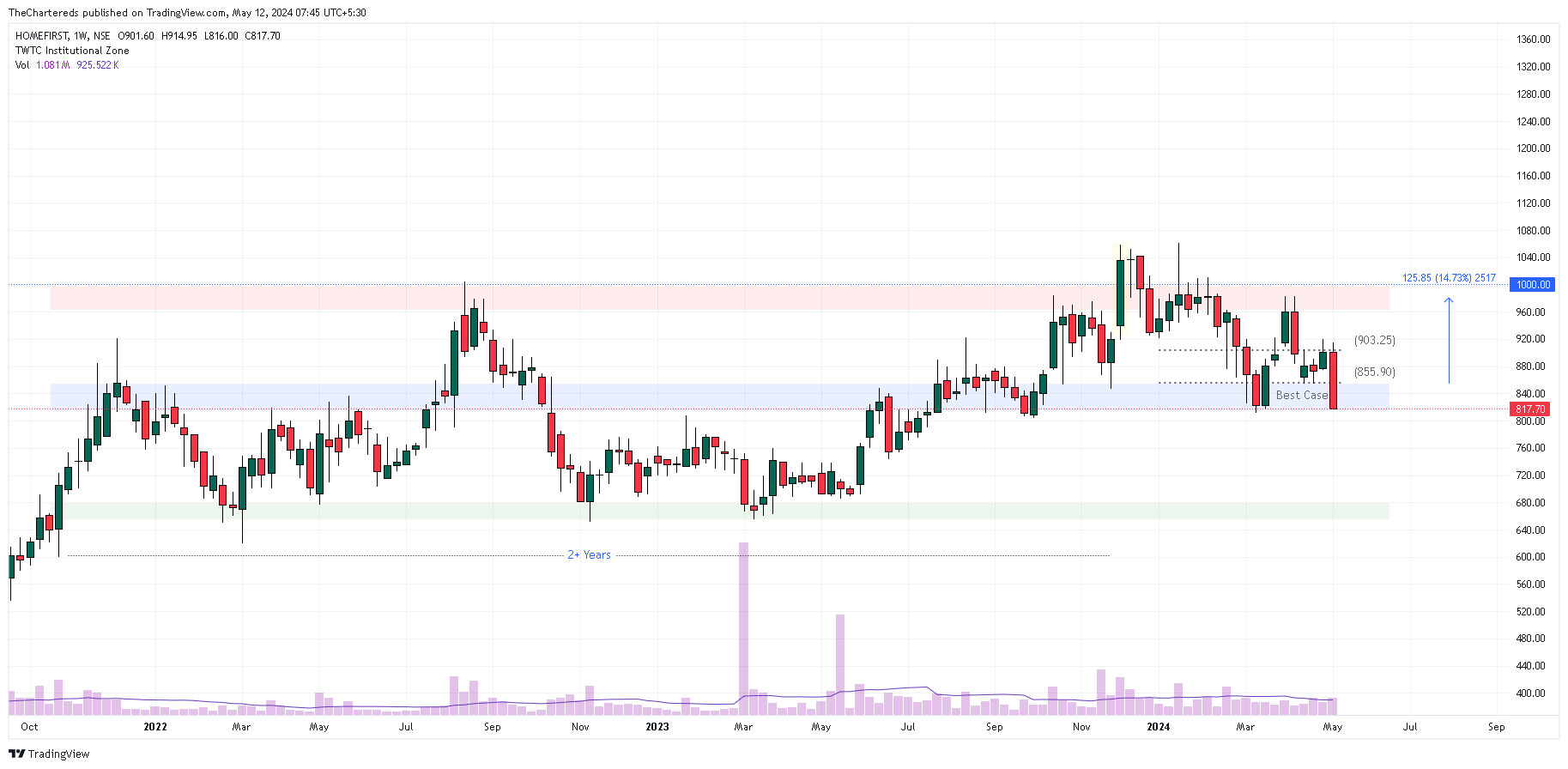 NSE:HOMEFIRST Chart Image by TheChartereds