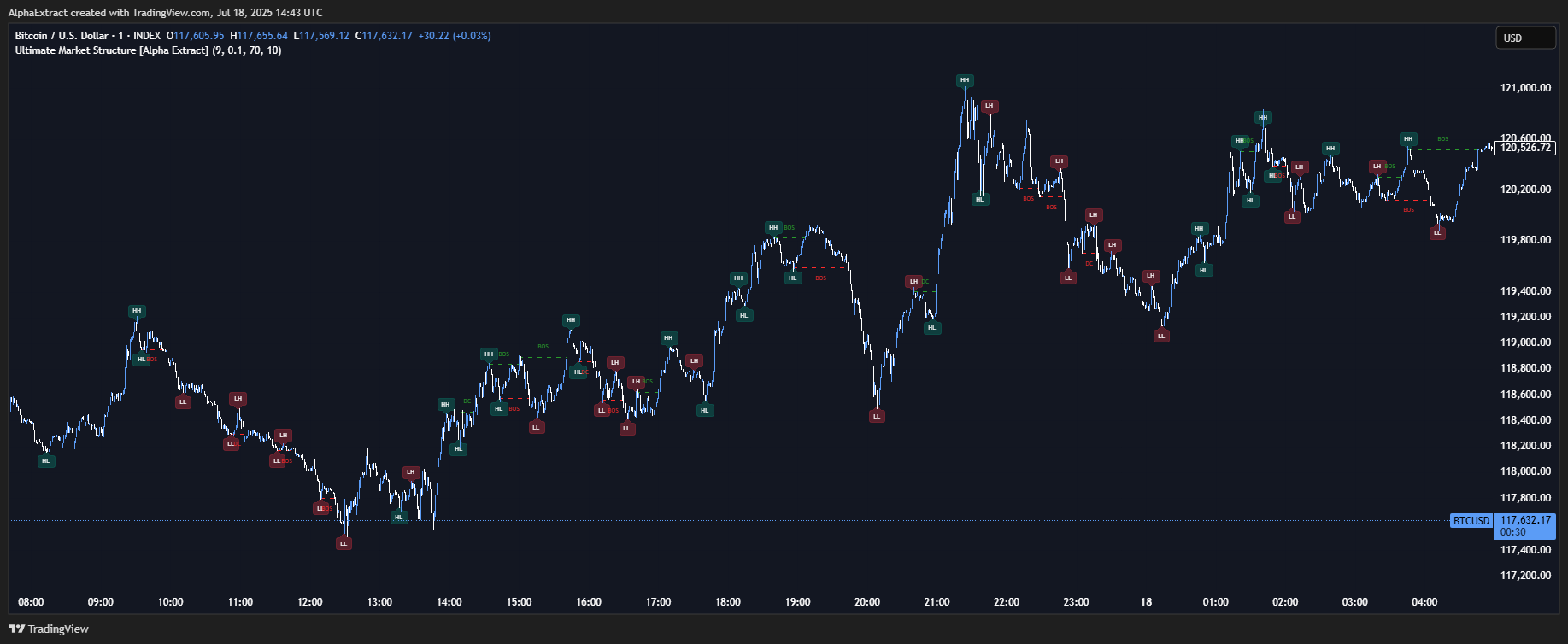 INDEX:BTCUSD Chart Image by AlphaExtract