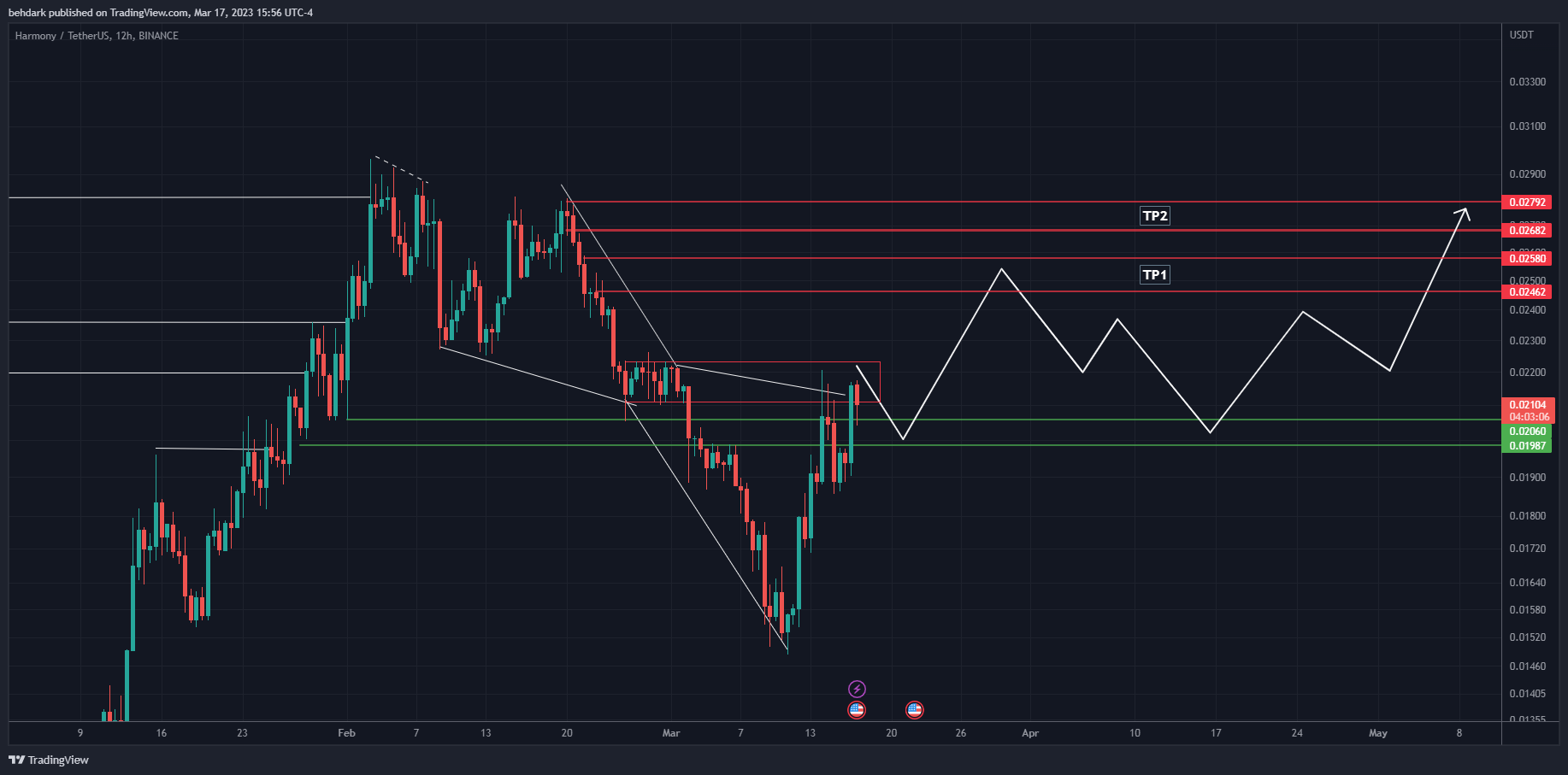 BINANCE:ONEUSDT Chart Image by behdark