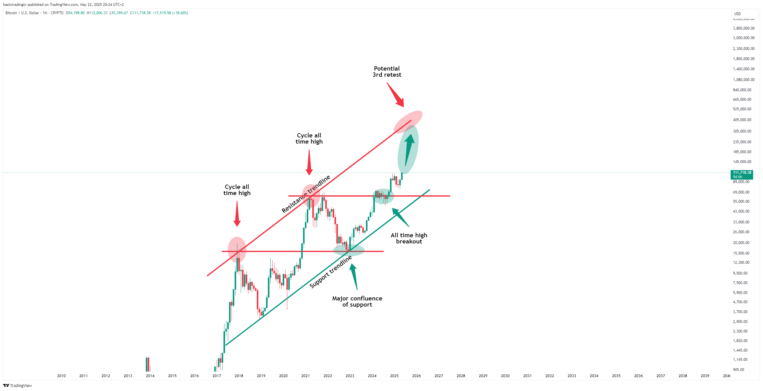 CRYPTO:BTCUSD Chart Image by basictradingtv
