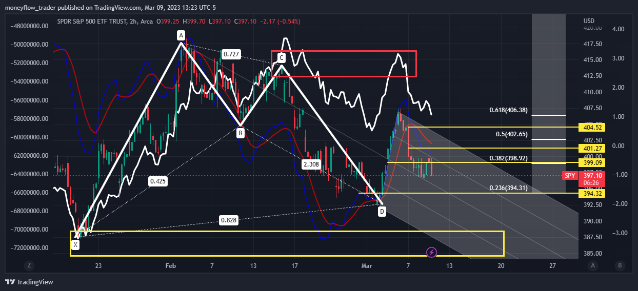 AMEX:SPY Chart Image by moneyflow_trader