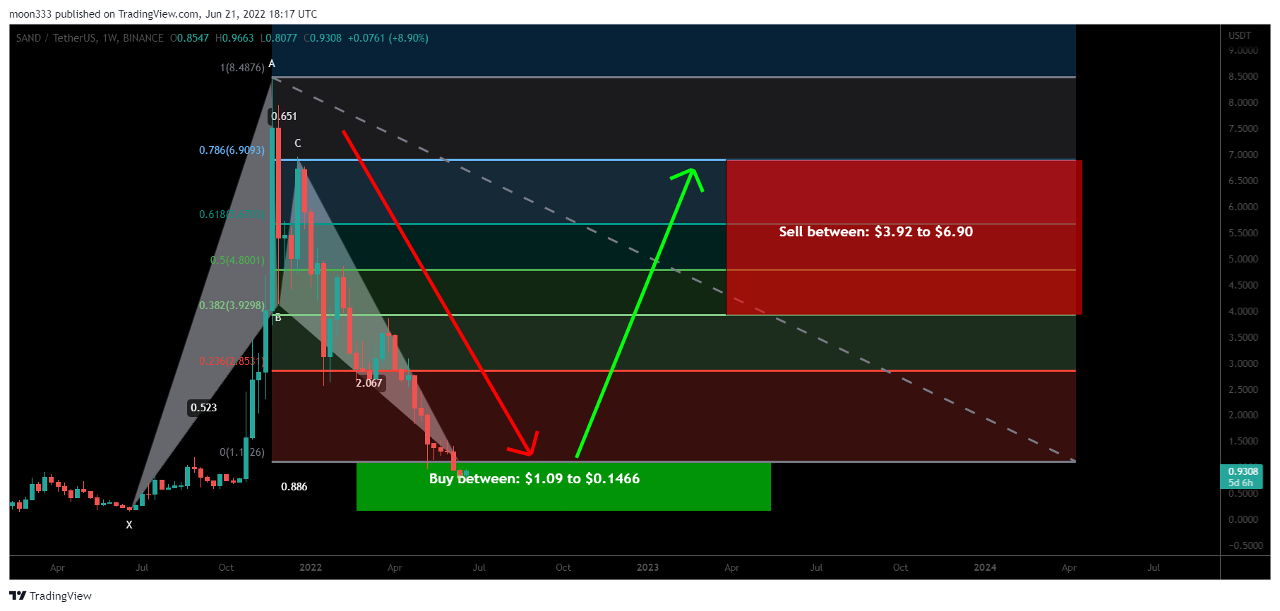 BINANCE:SANDUSDT Chart Image by moon333