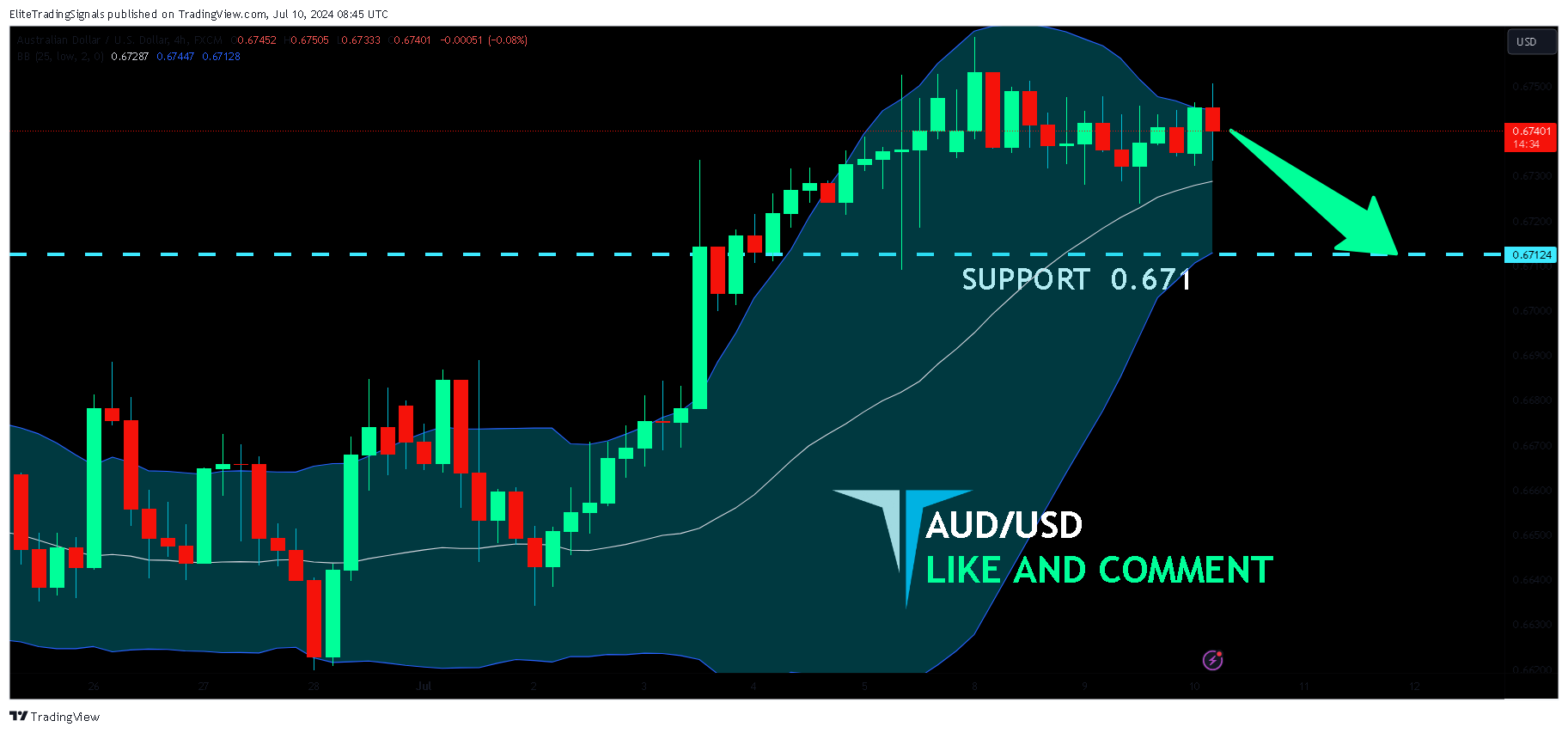 FX:AUDUSD Chart Image by EliteTradingSignals