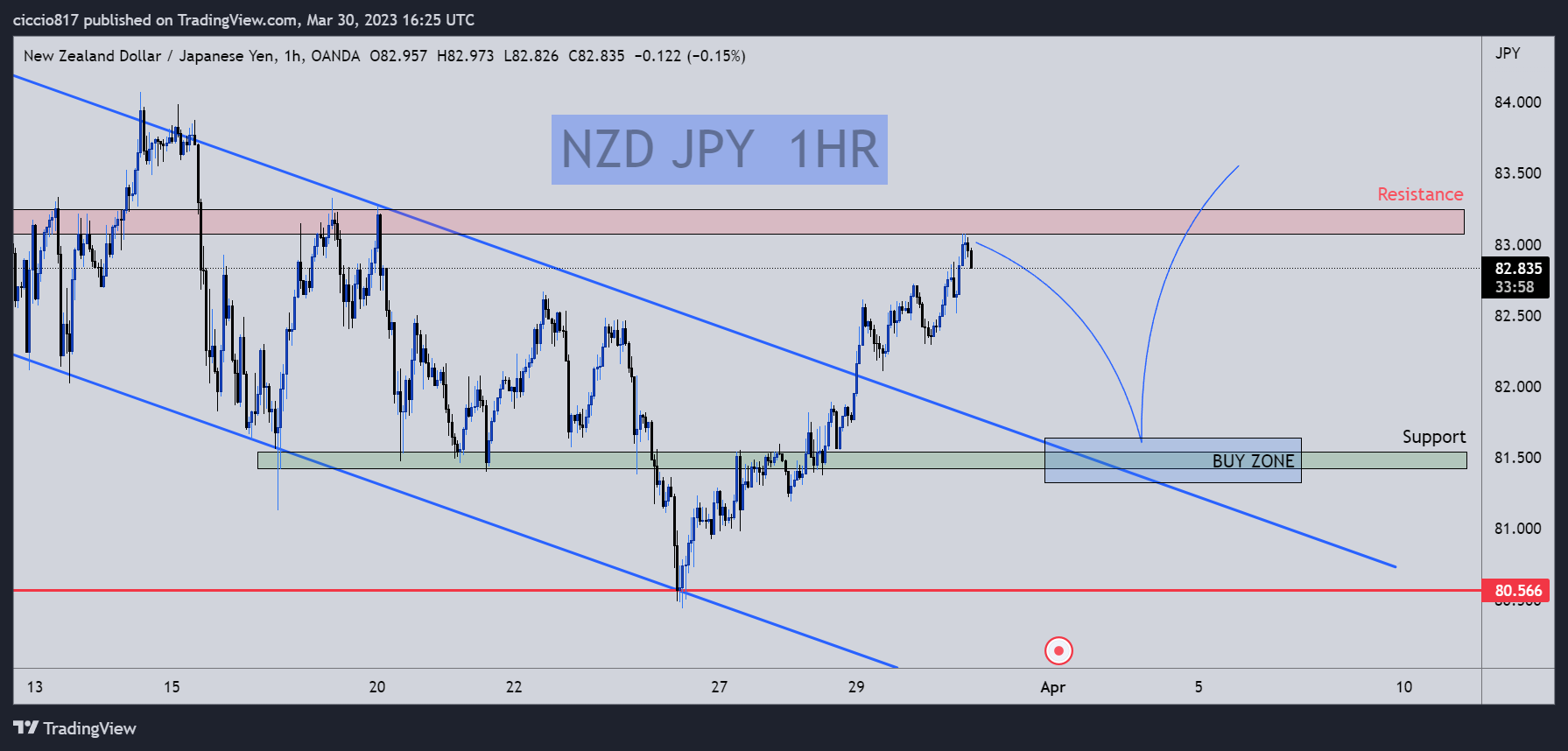 OANDA:NZDJPY Chart Image by FXTonyTrades