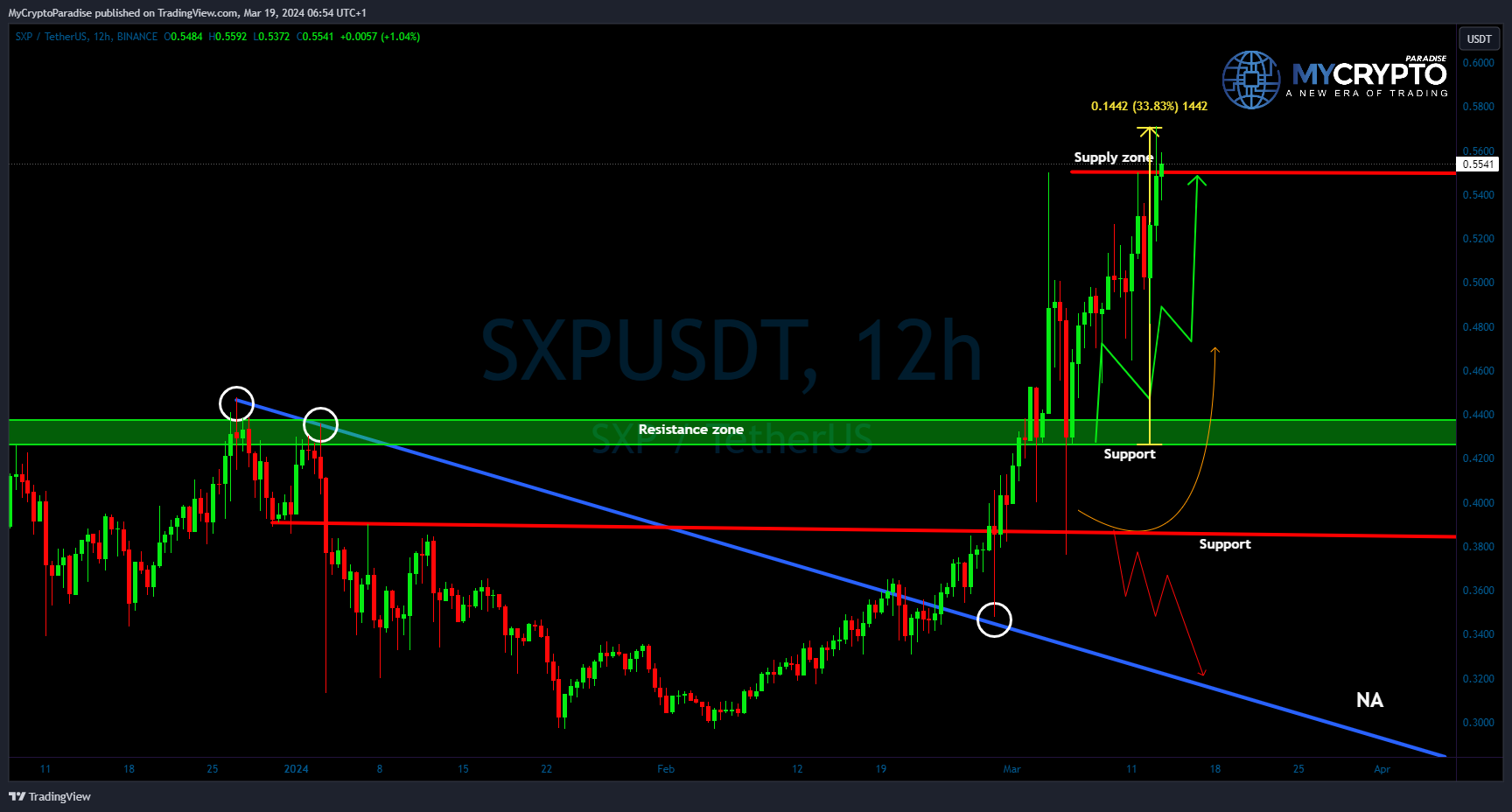 BINANCE:SXPUSDT Chart Image by MyCryptoParadise