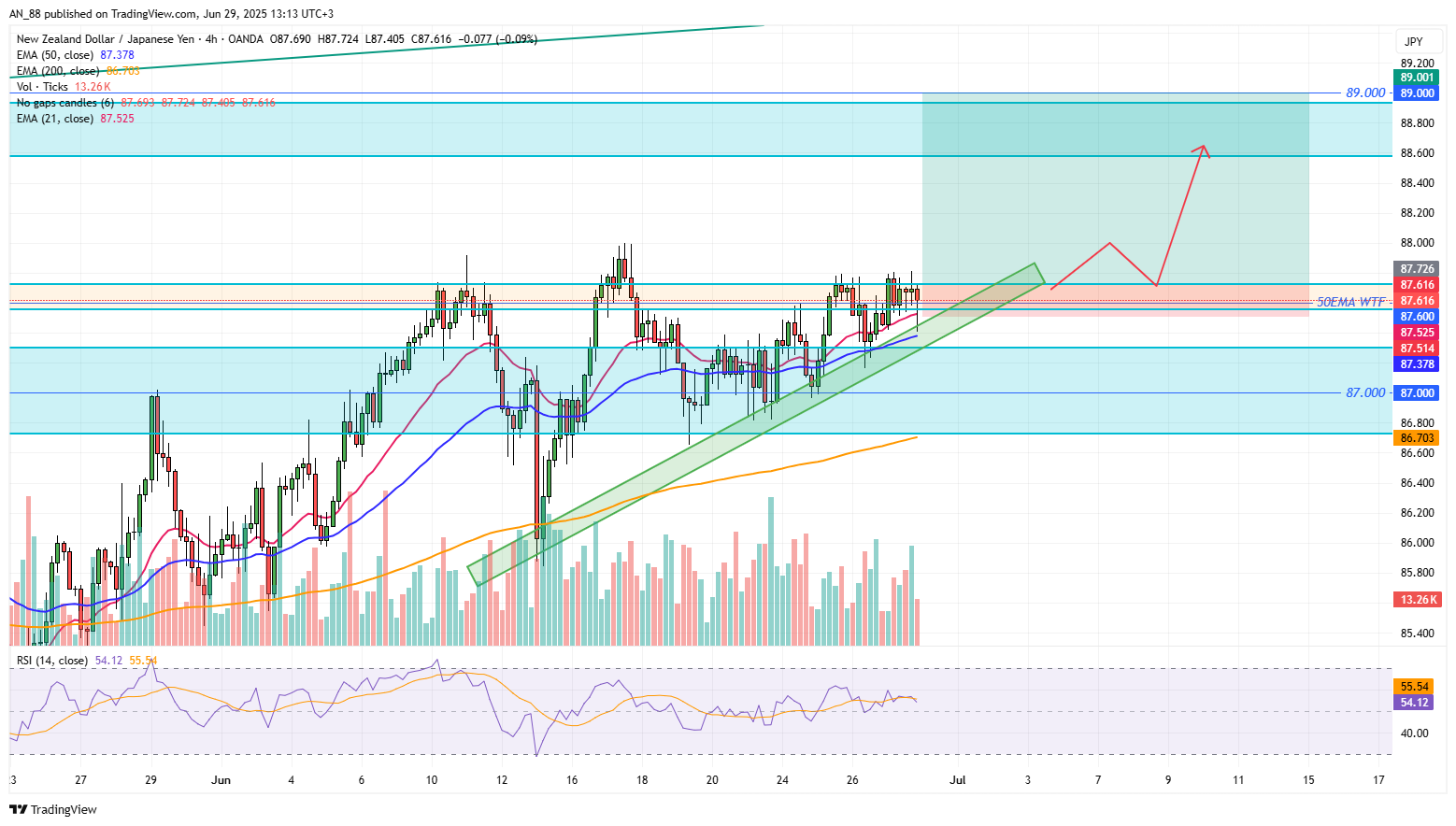 OANDA:NZDJPY Chart Image by AN_88
