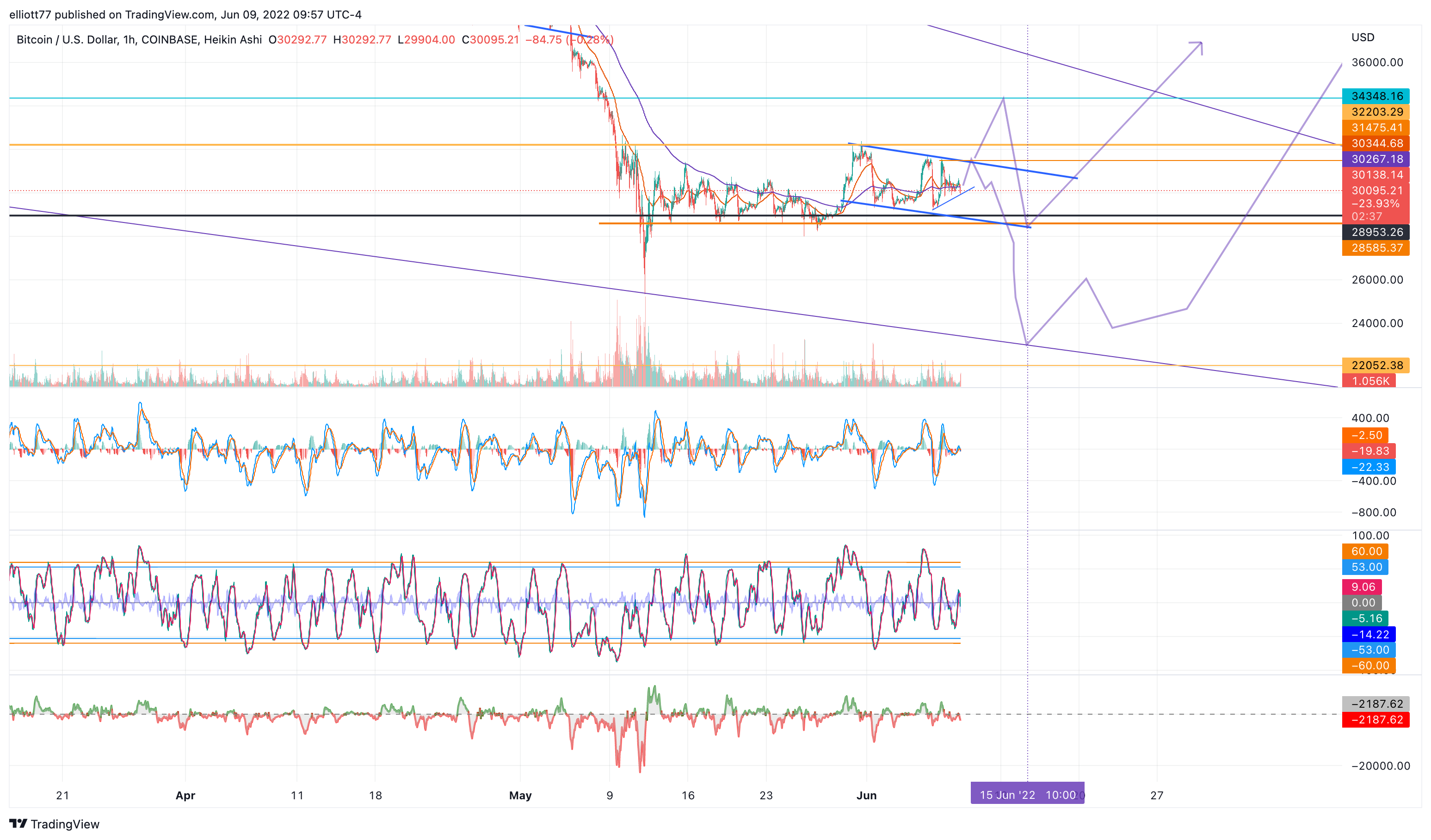 COINBASE:BTCUSD Chart Image by elliott77