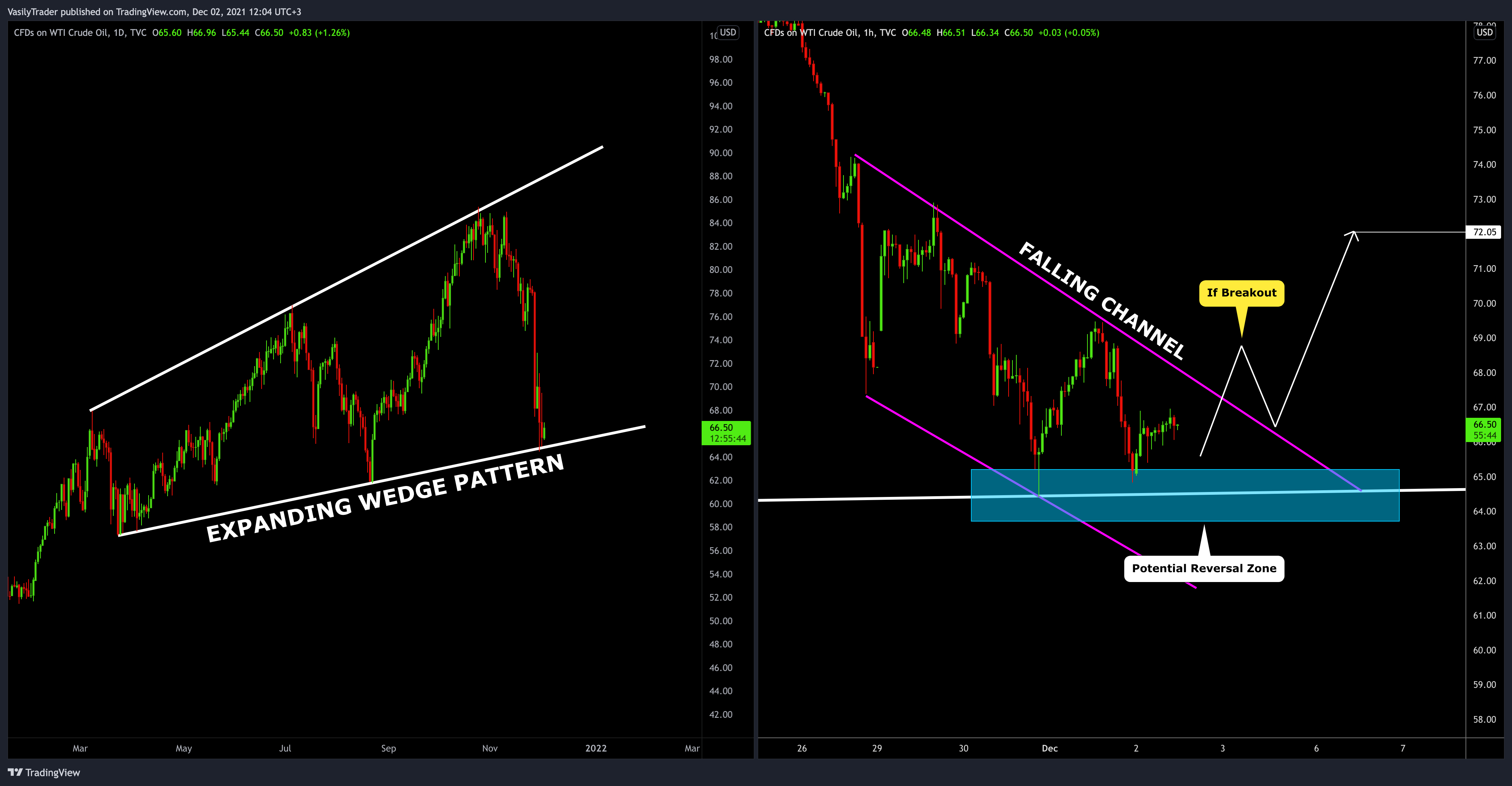 TVC:USOIL Chart Image by VasilyTrader