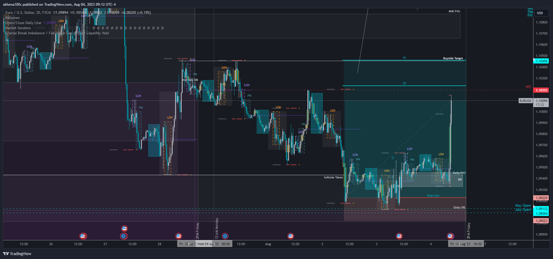 FX:EURUSD Chart Image by akhena10fx